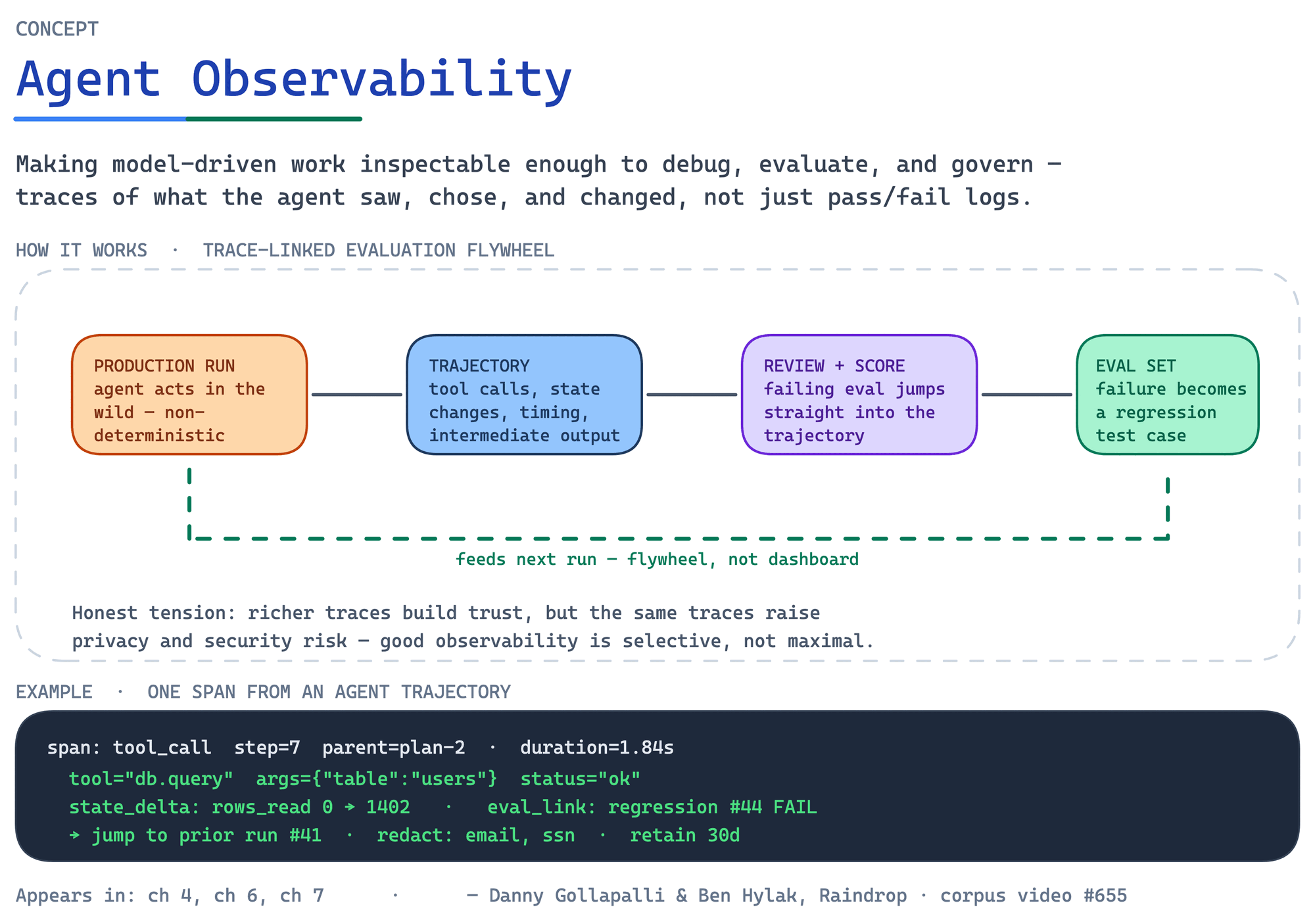 Agent Observability