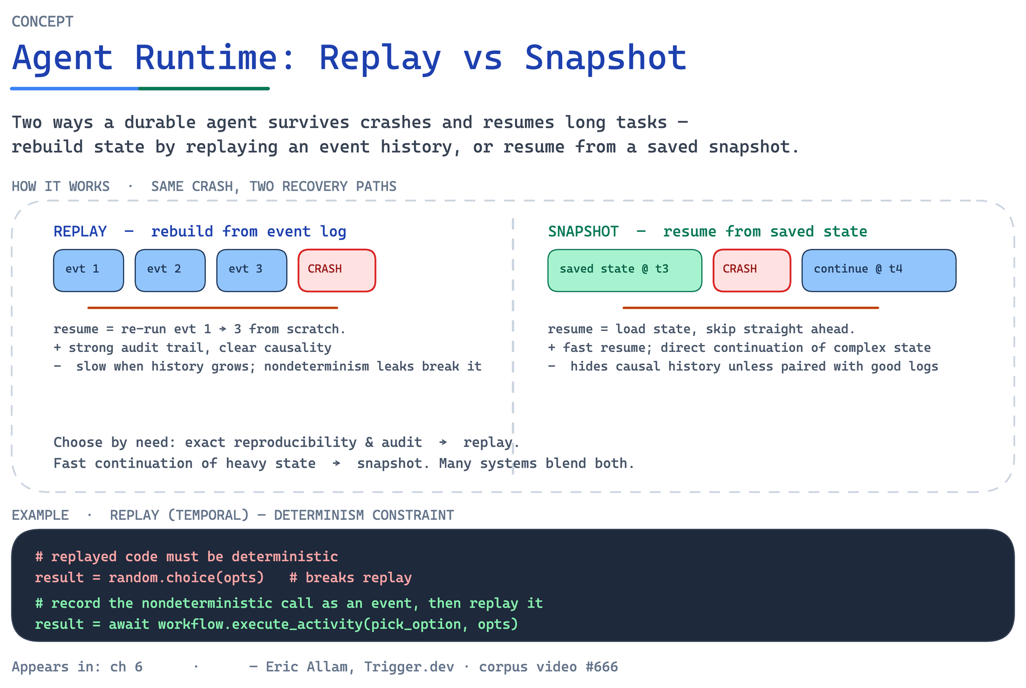 Replay vs Snapshot