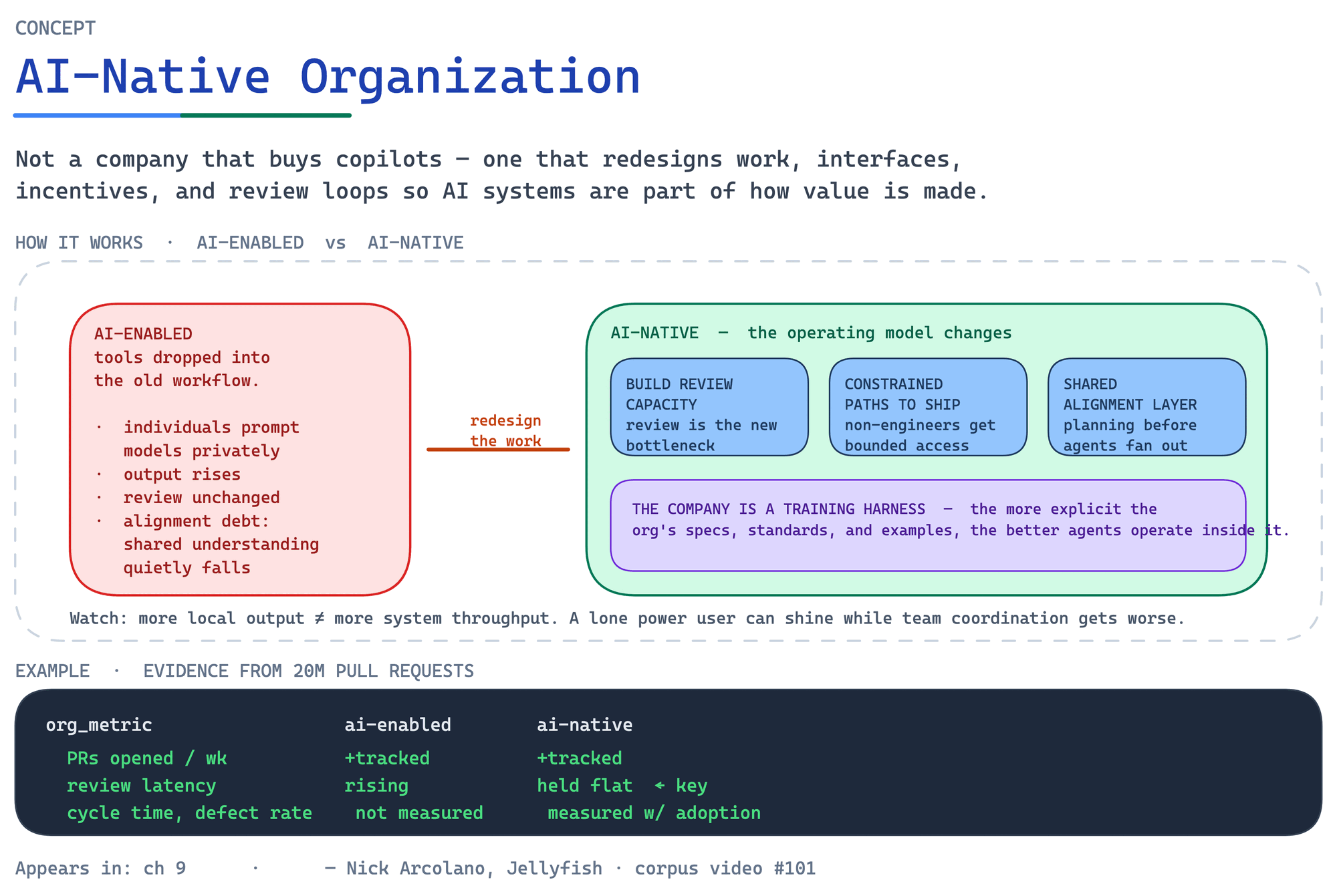AI-Native Organization