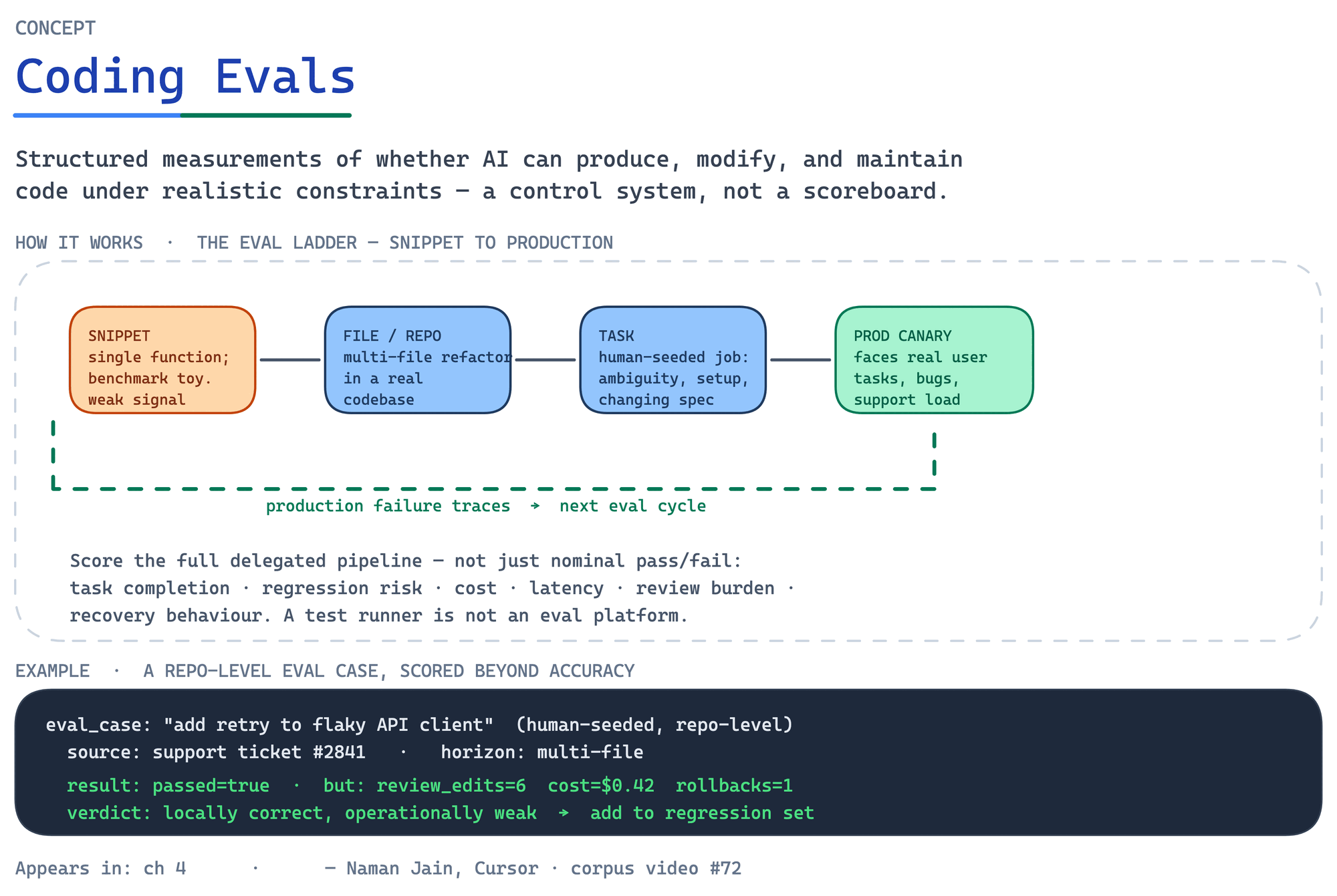 Coding Evals