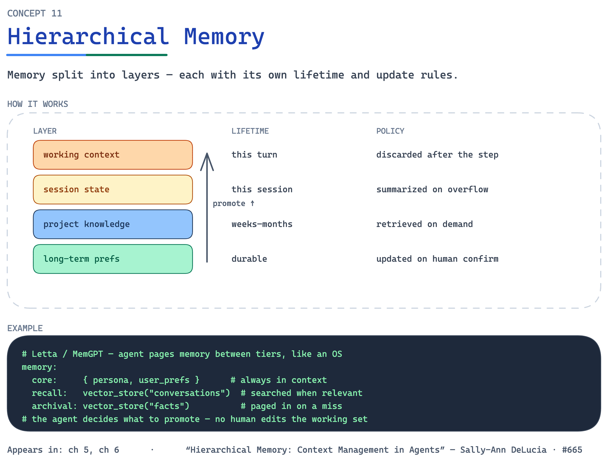 Hierarchical Memory