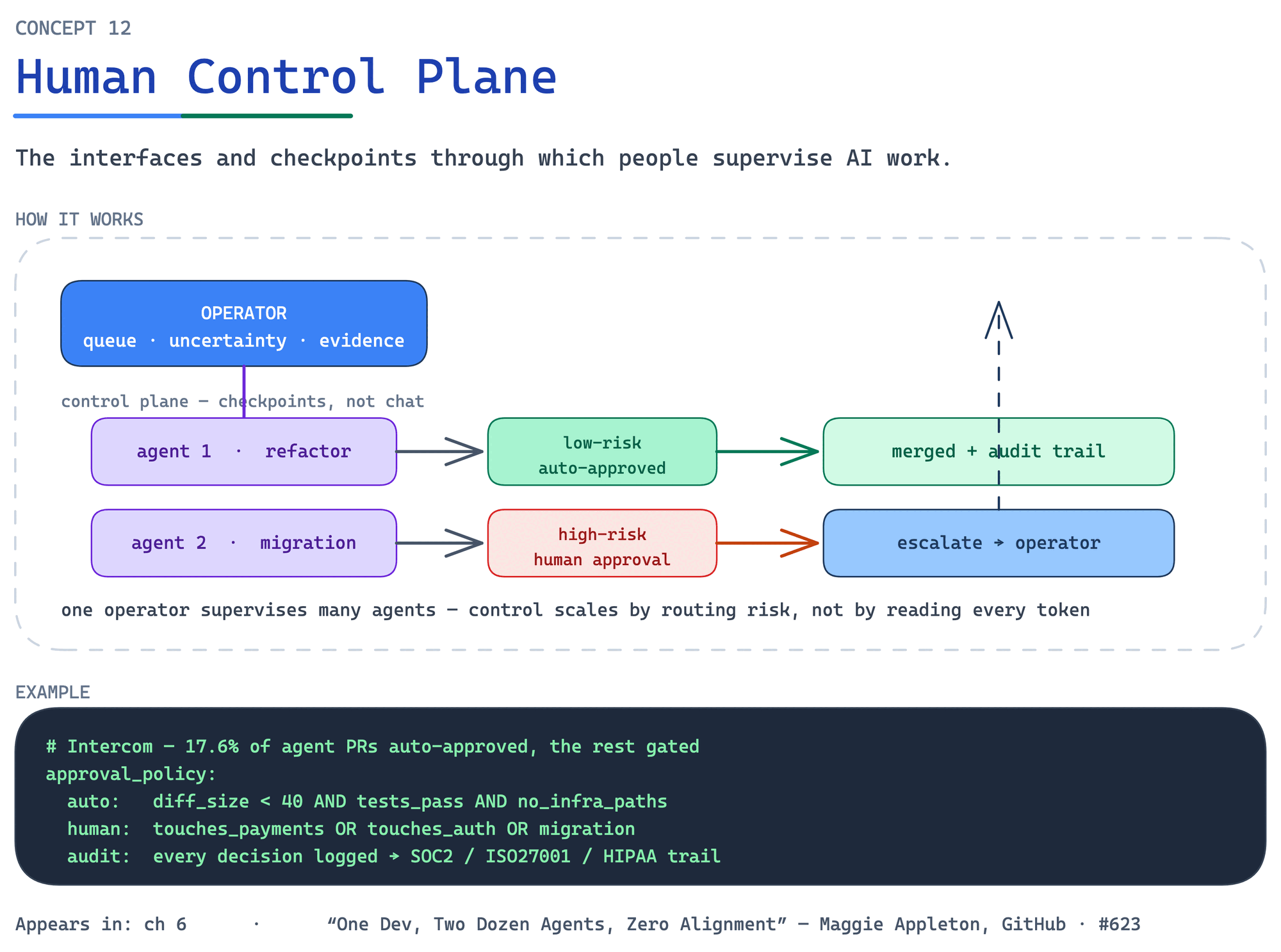 Human Control Plane