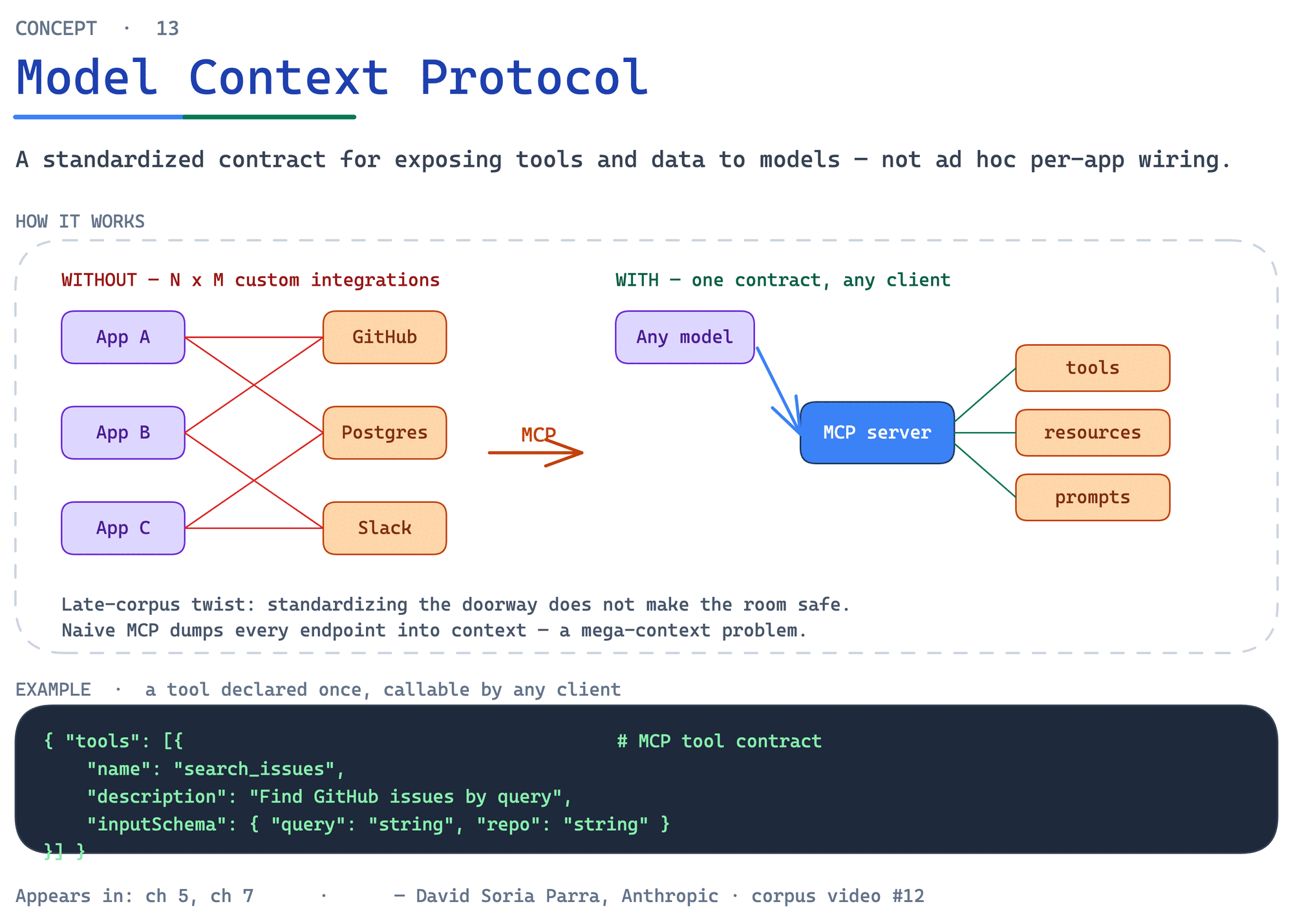 Model Context Protocol (MCP)