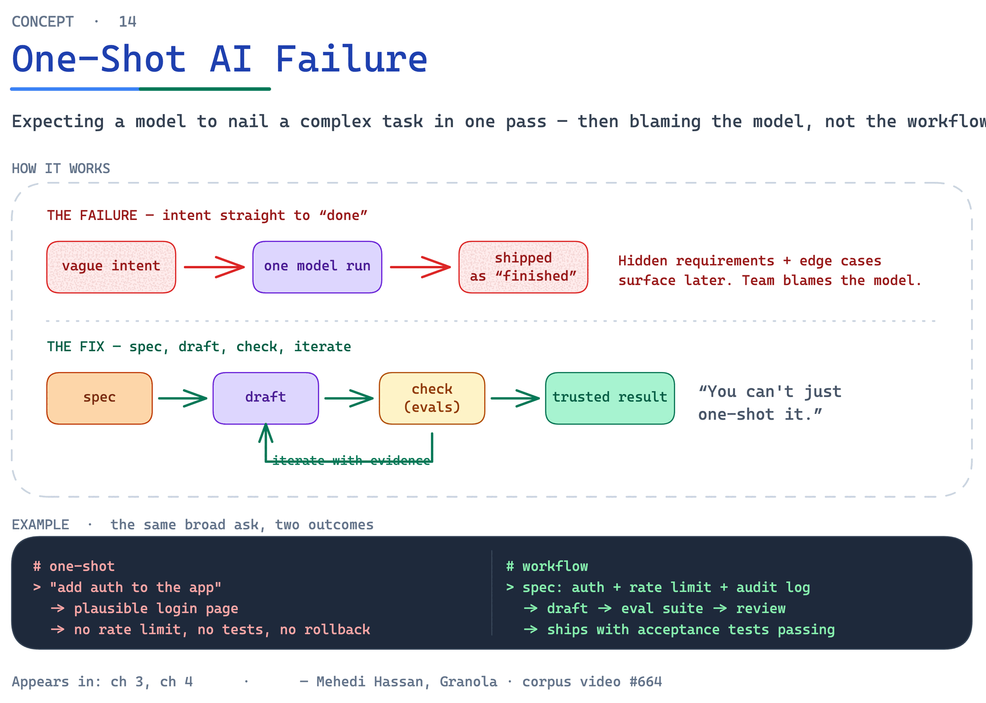 One-shot AI Failure
