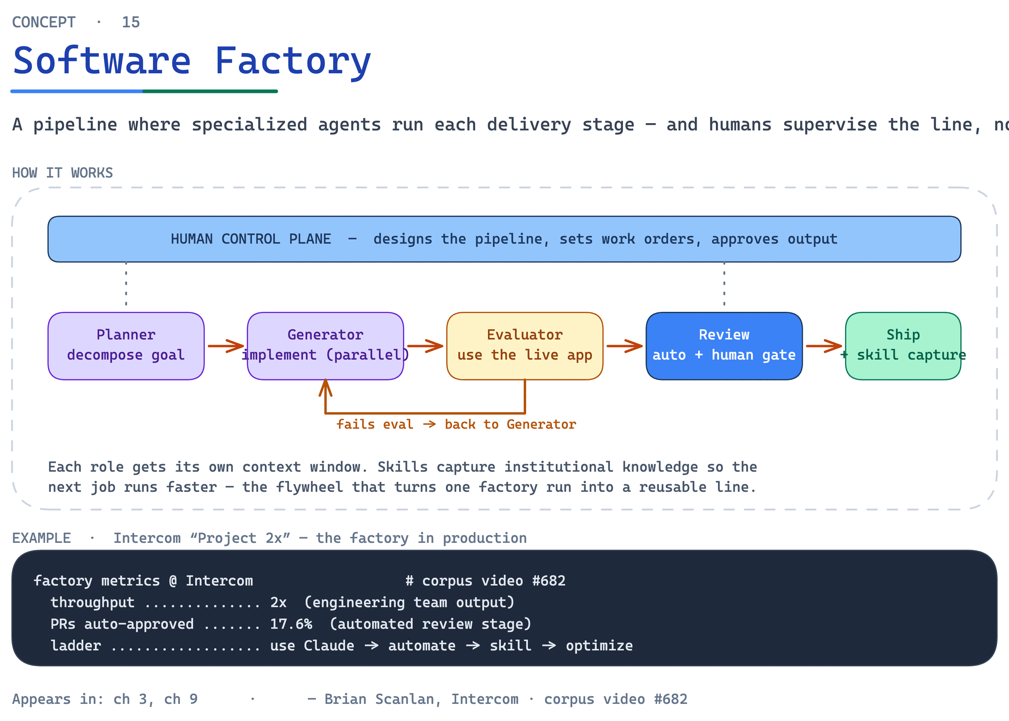 Software Factory