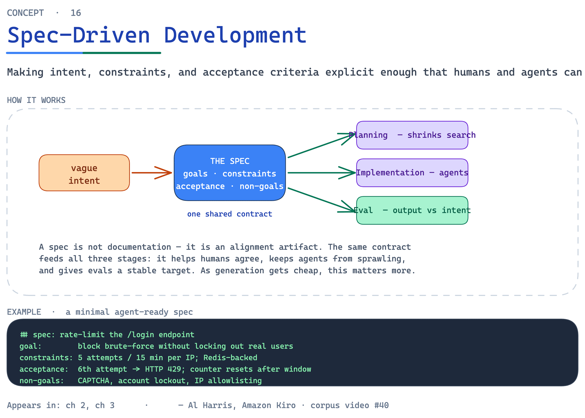 Spec-Driven Development