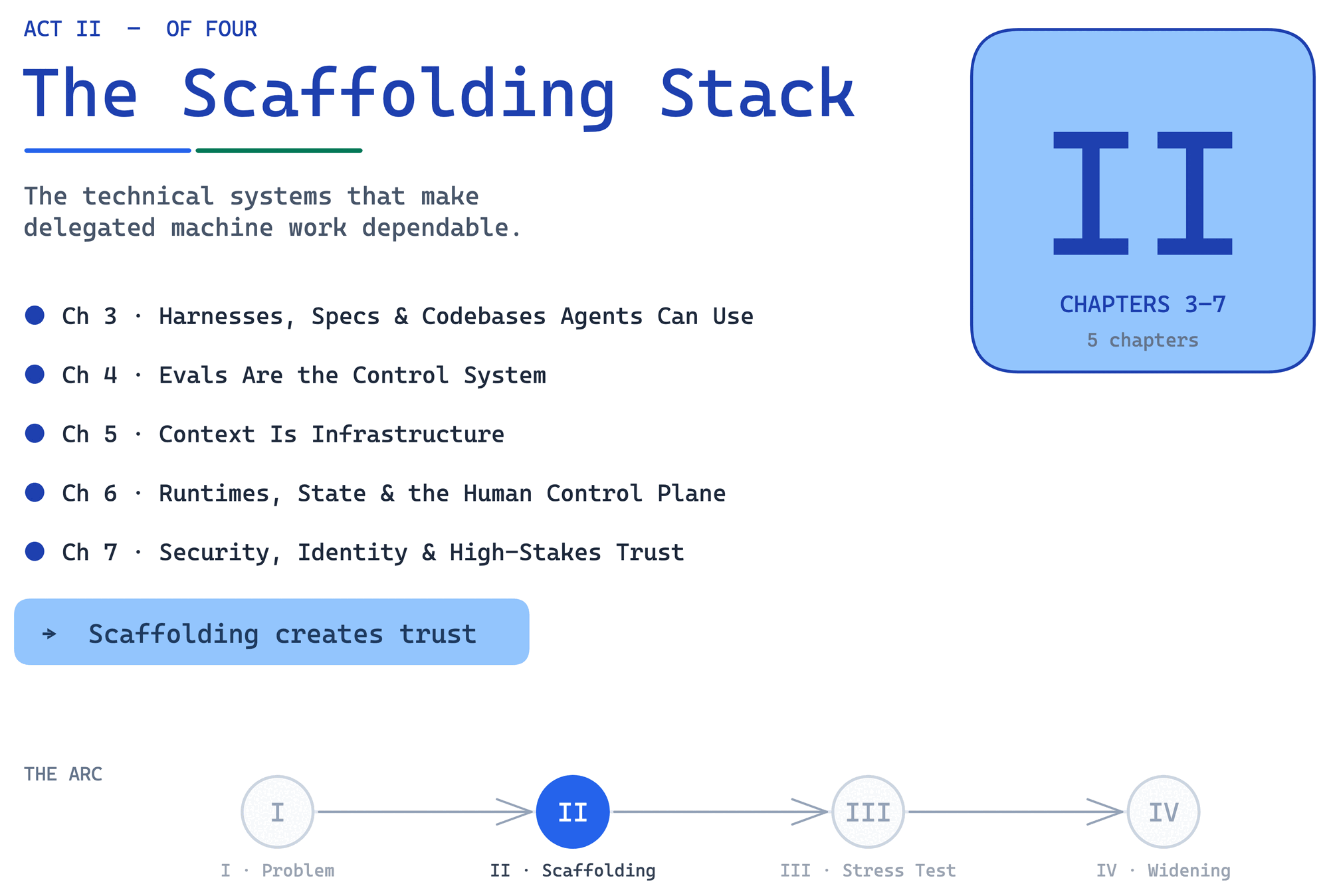 Act II · The Scaffolding Stack