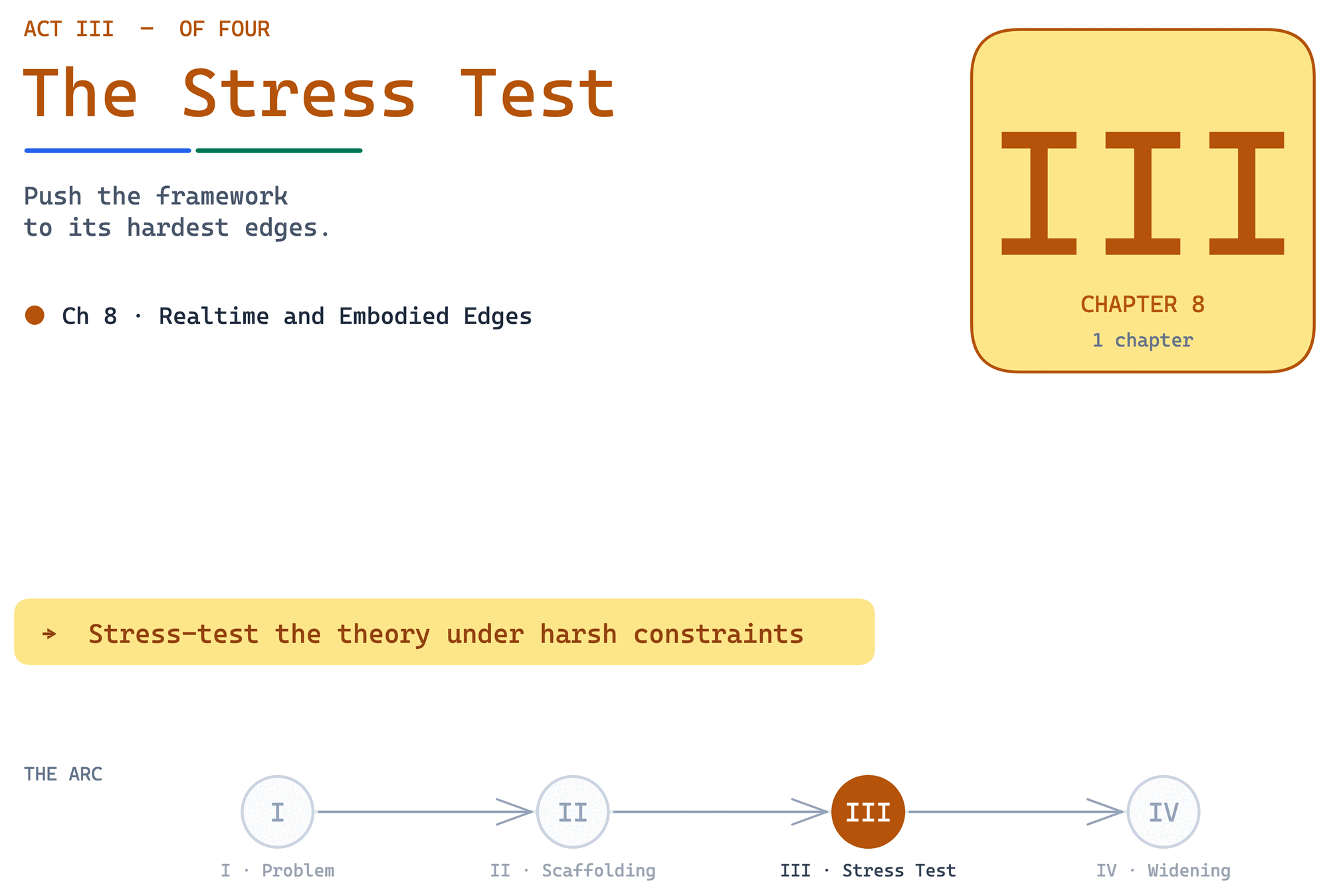 Act III · The Stress Test