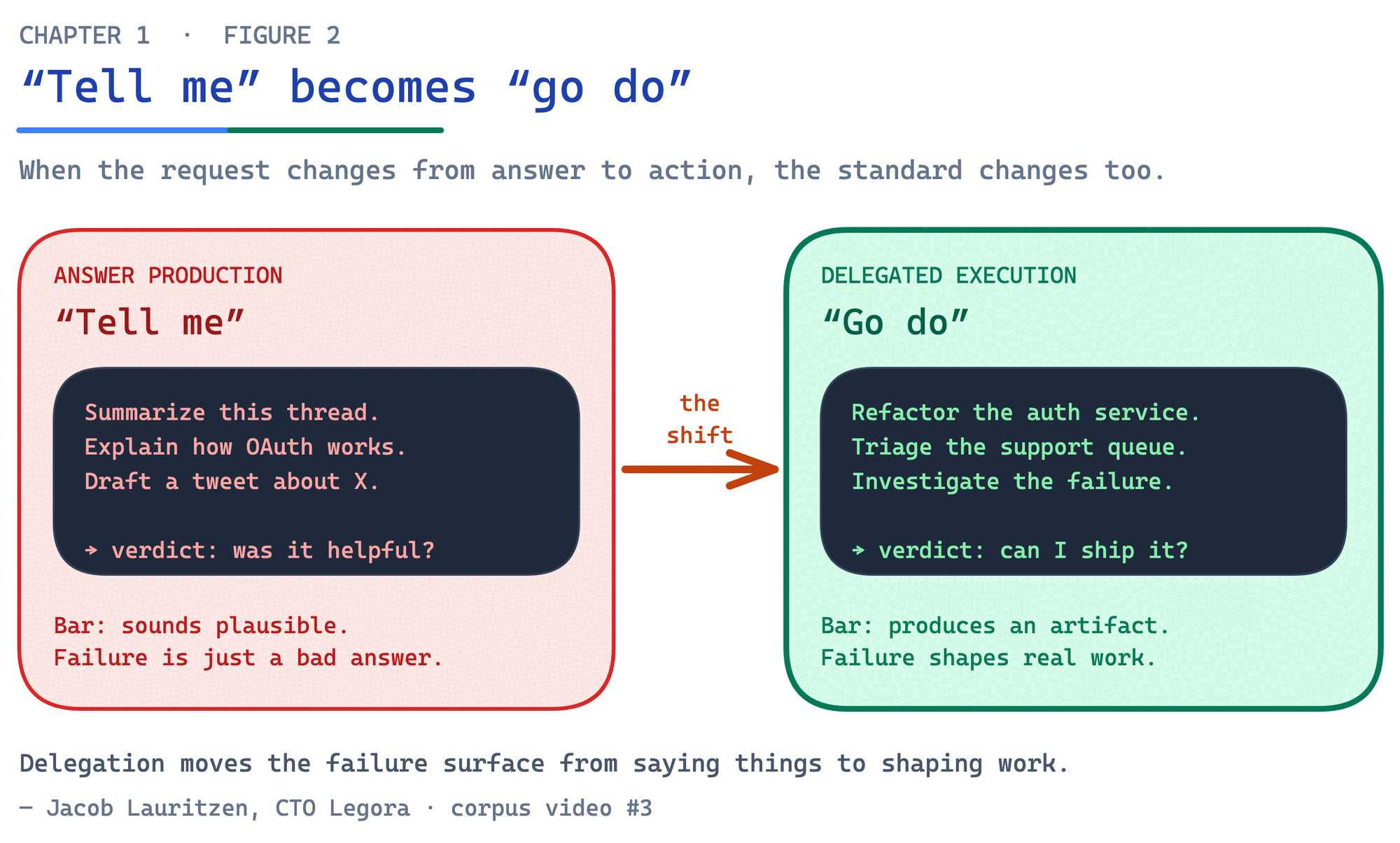 Tell me vs go do