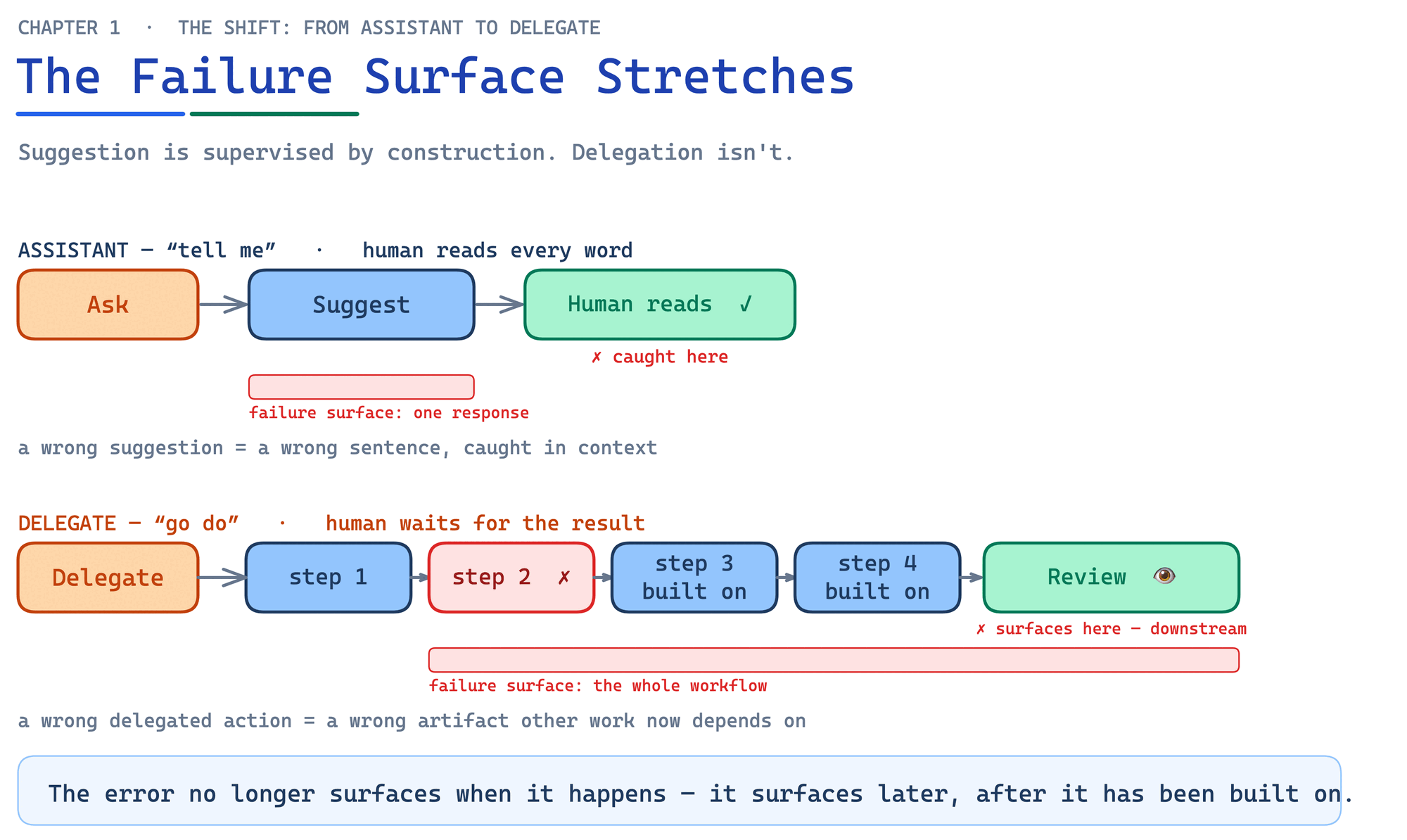 The failure surface stretches