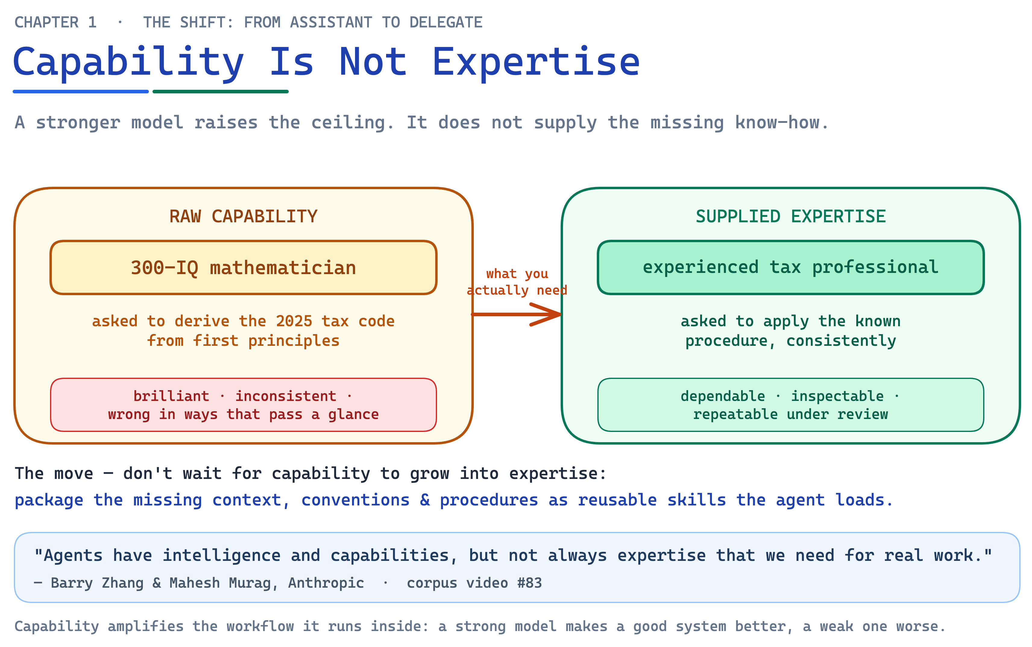 Ch01 Fig5 Capability Vs Expertise