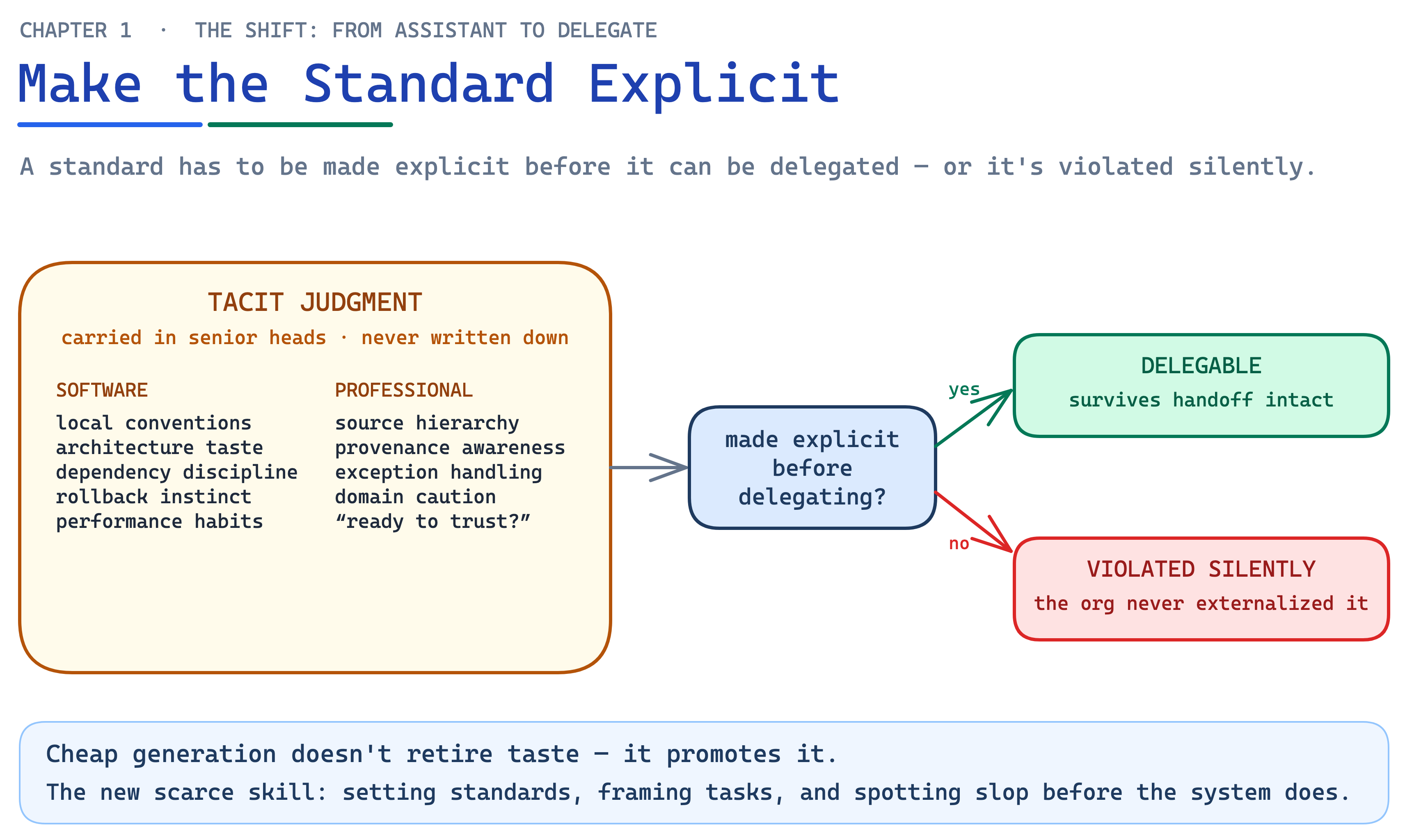 Ch01 Fig7 Make Standards Explicit