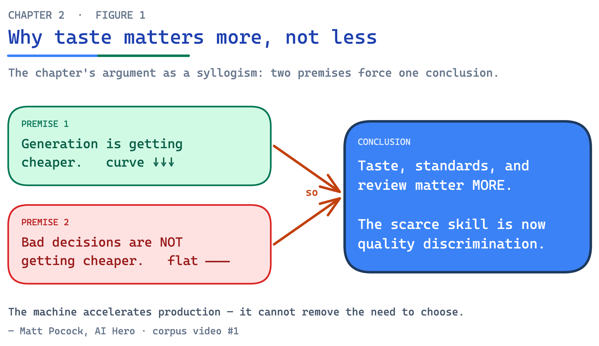 The cheap-code syllogism