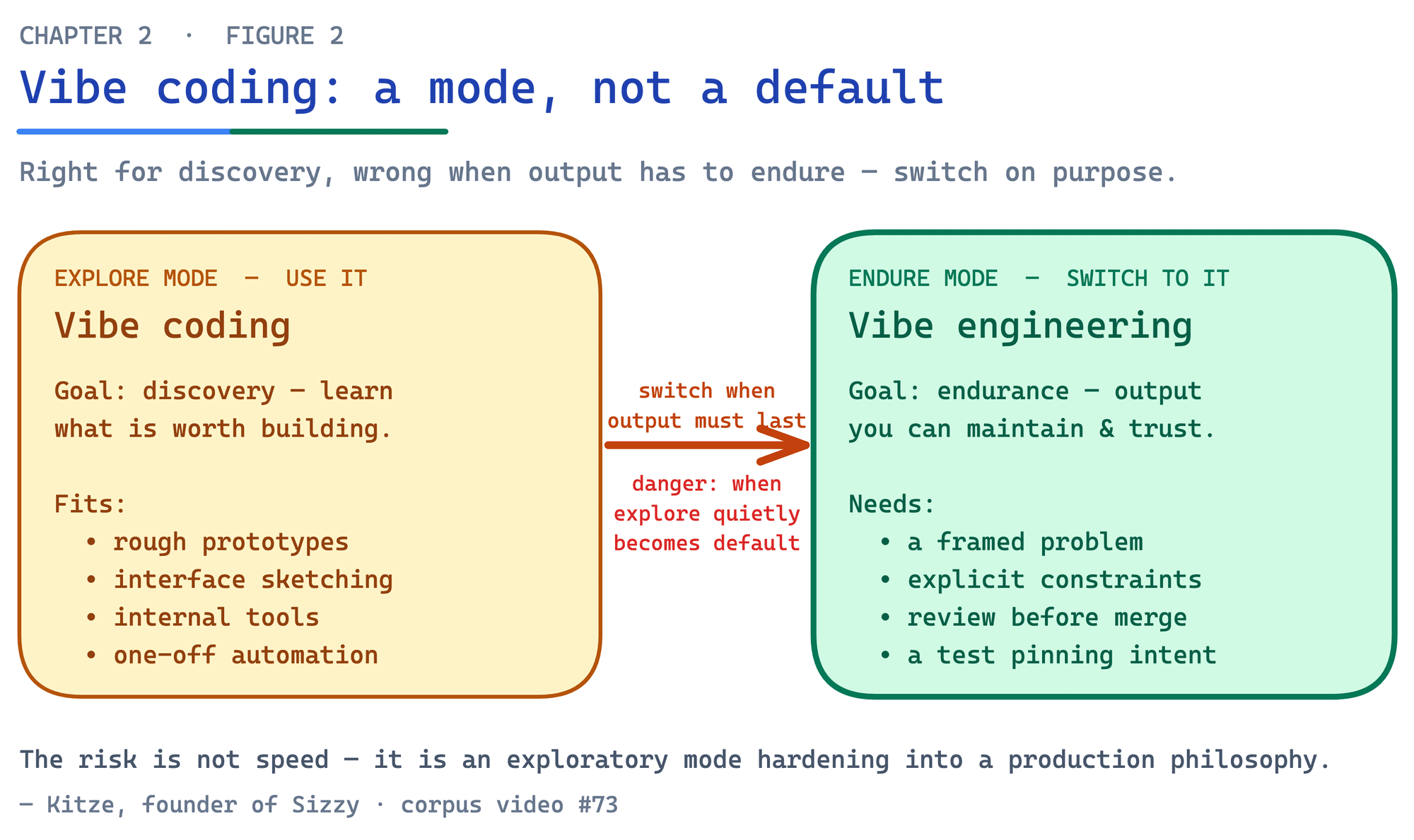 The vibe-coding mode switch