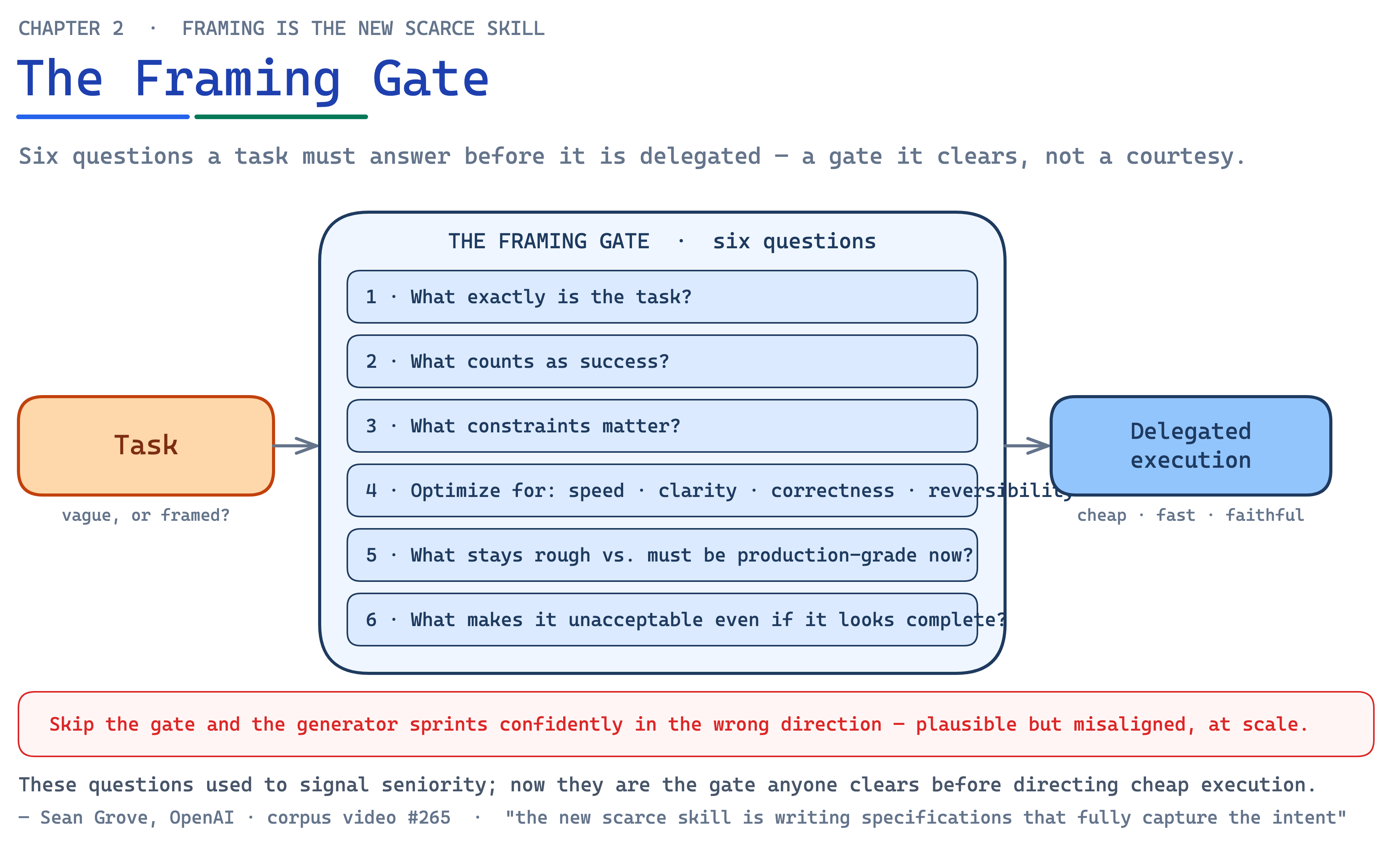 Ch02 Fig6 Framing Gate