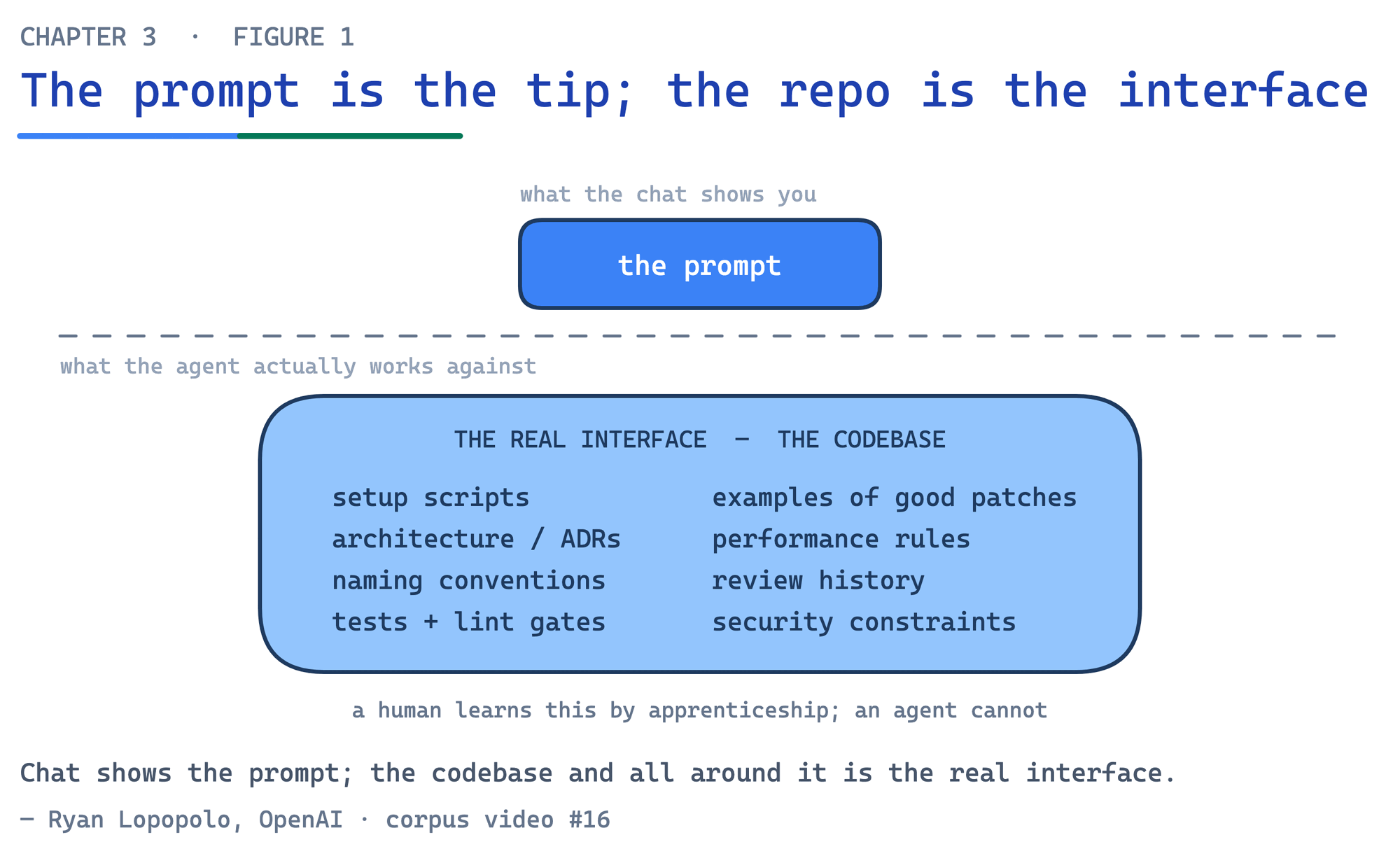 The repo is the interface