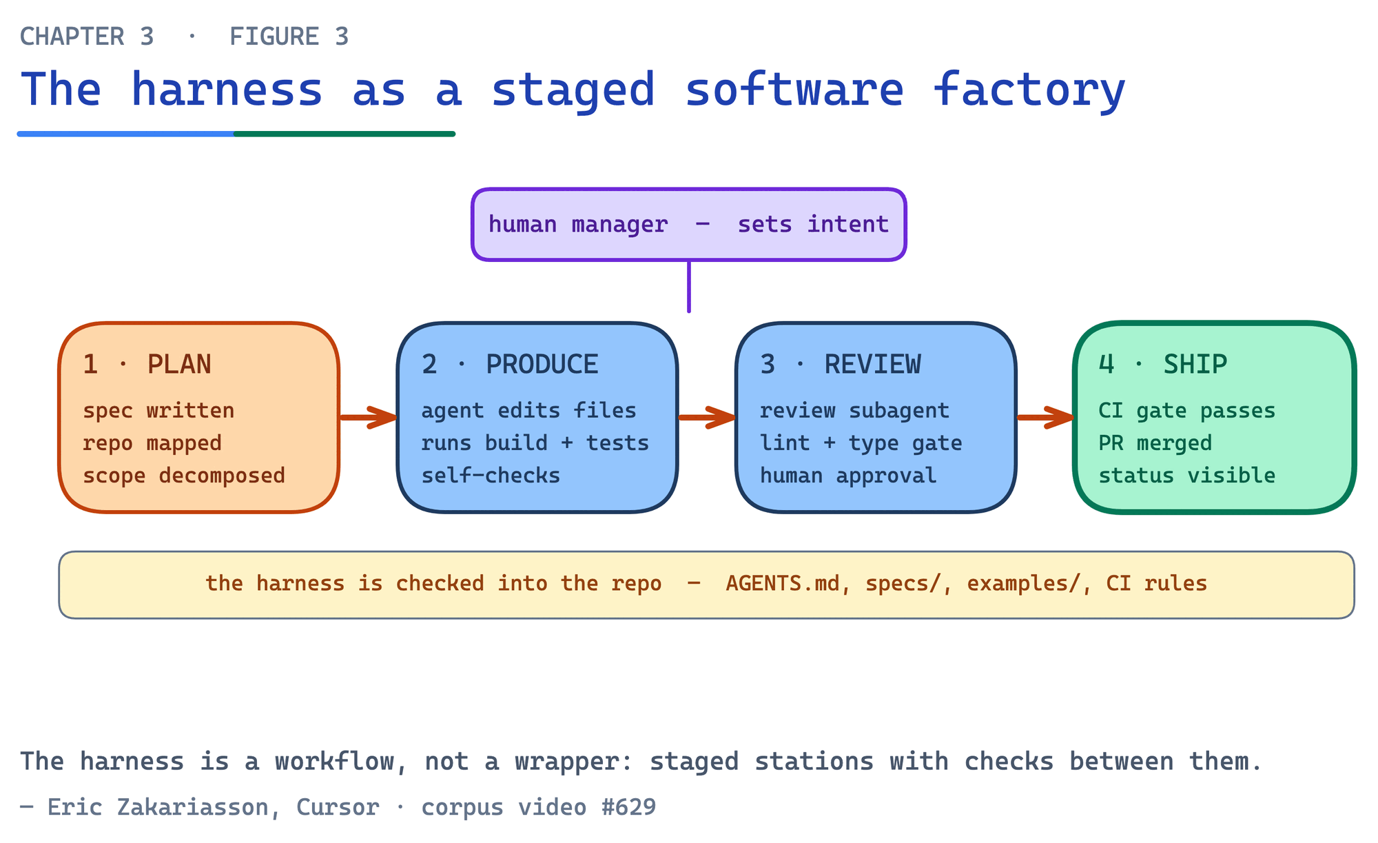 The software factory