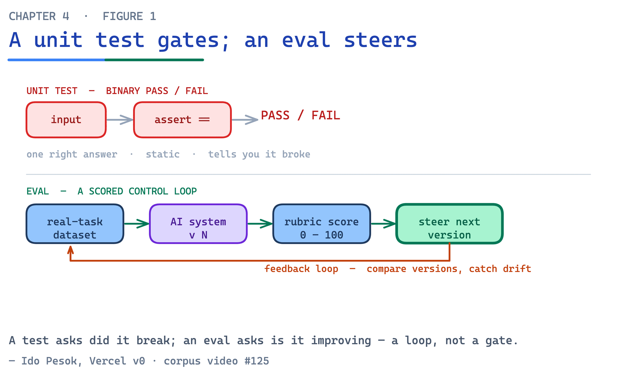 Evals are not unit tests