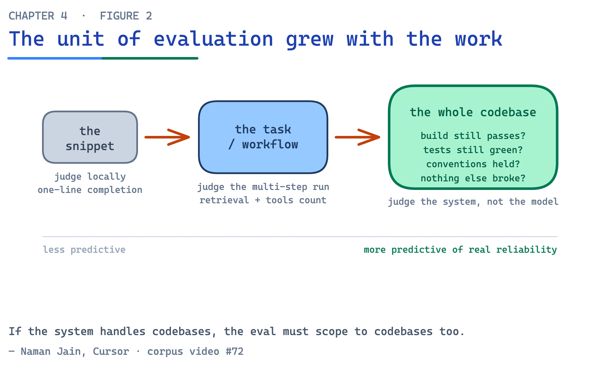 The unit of evaluation