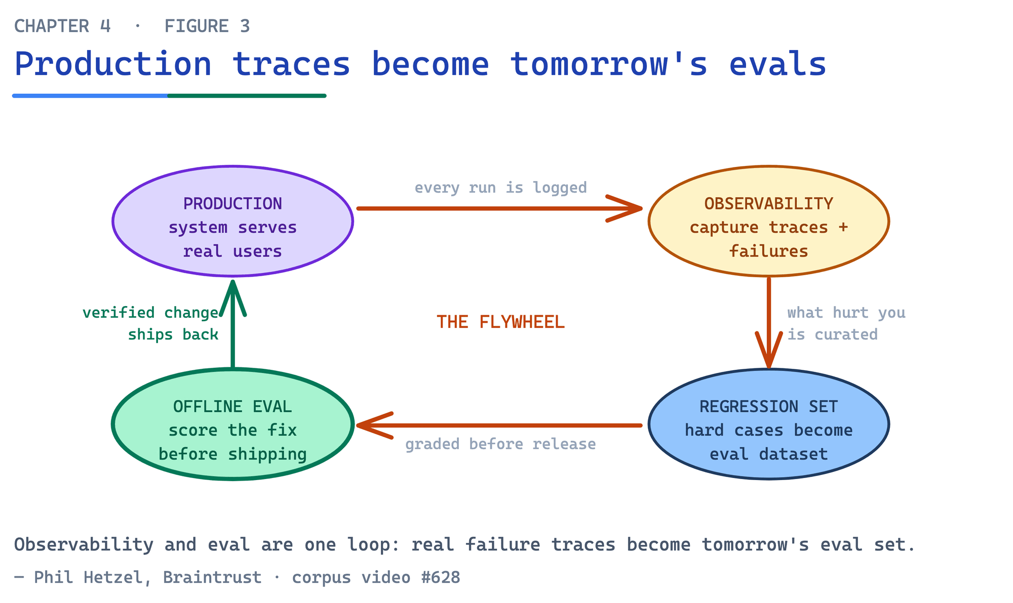 The observability flywheel