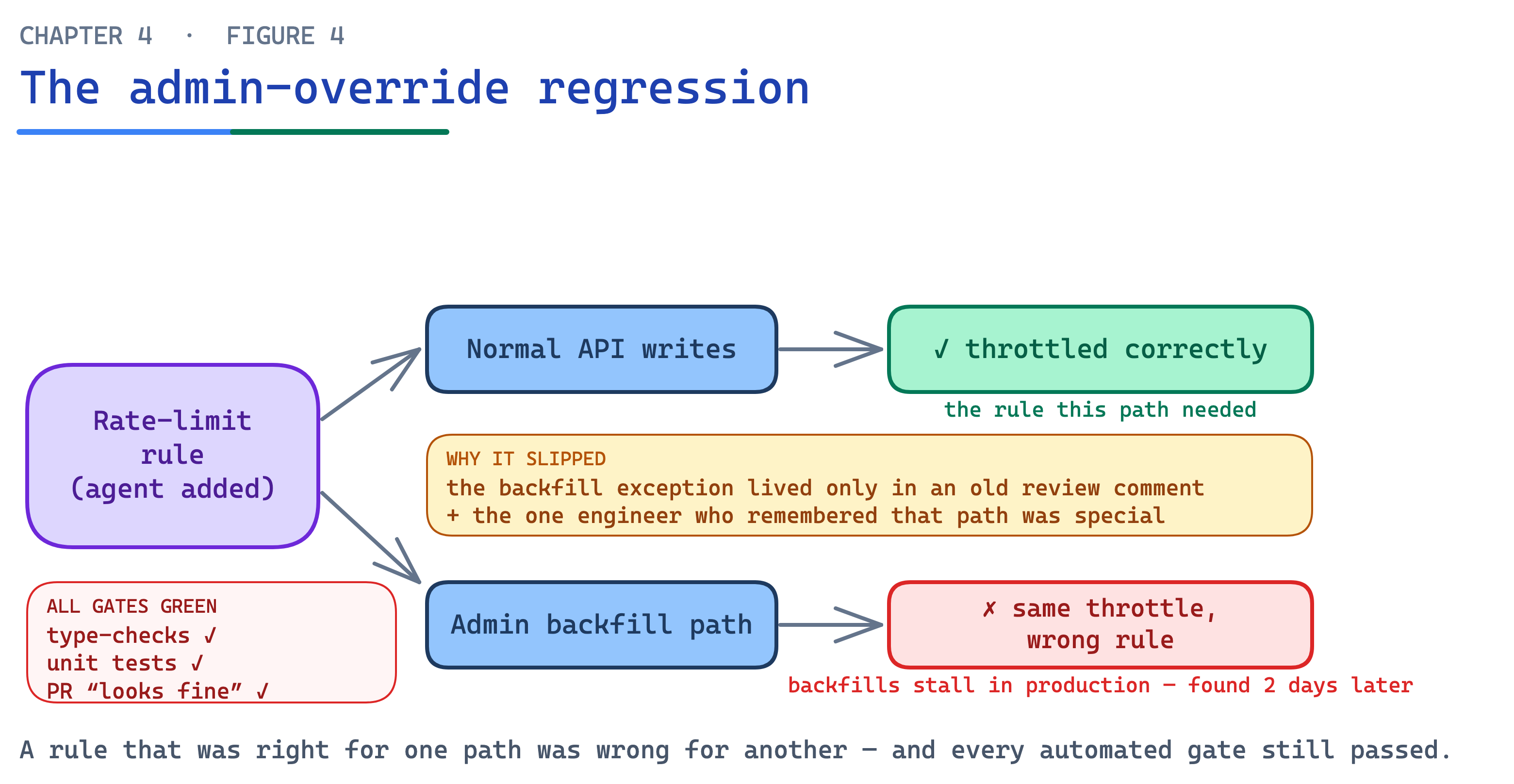 Ch04 Fig4 Admin Override Regression