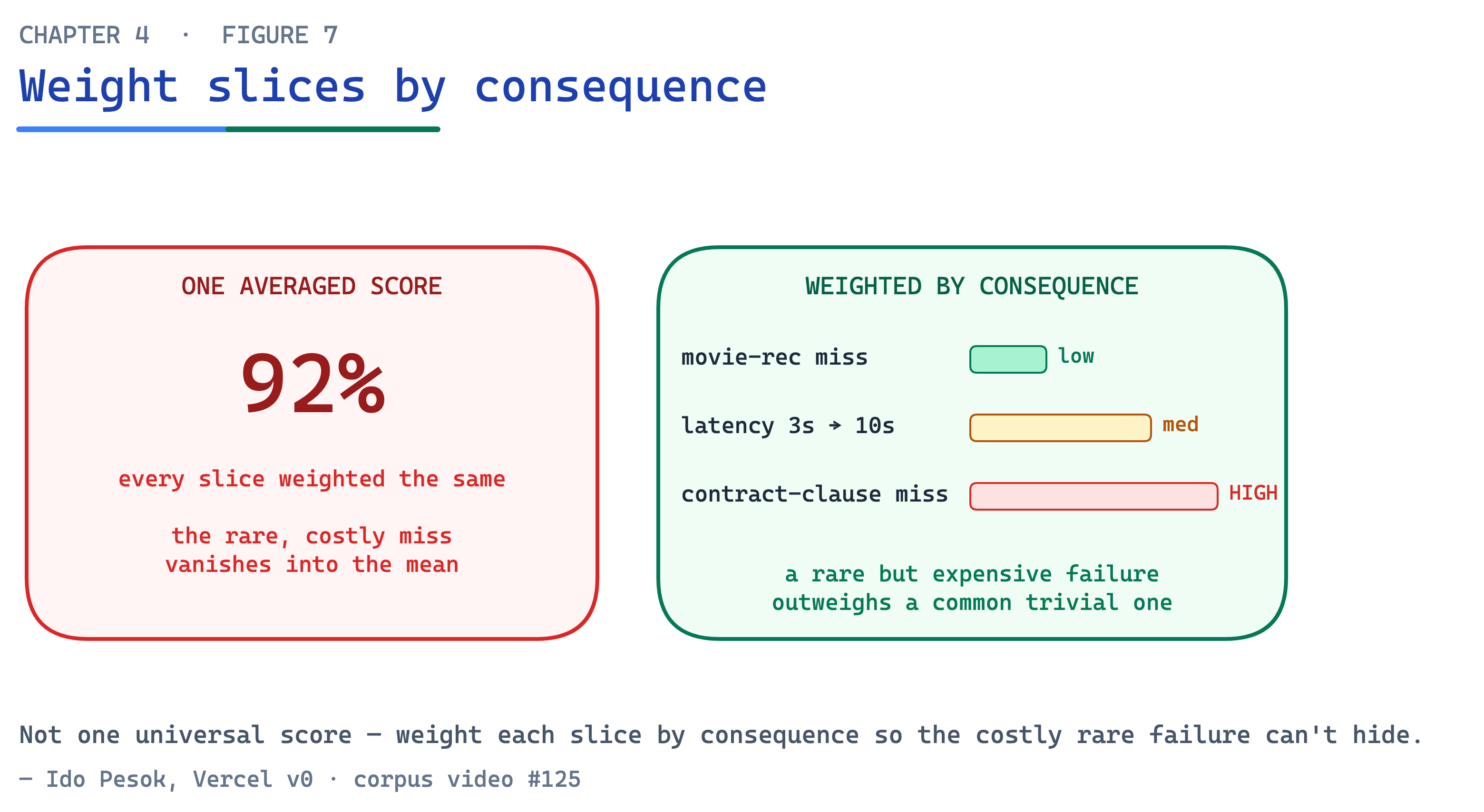Ch04 Fig7 Weight By Consequence
