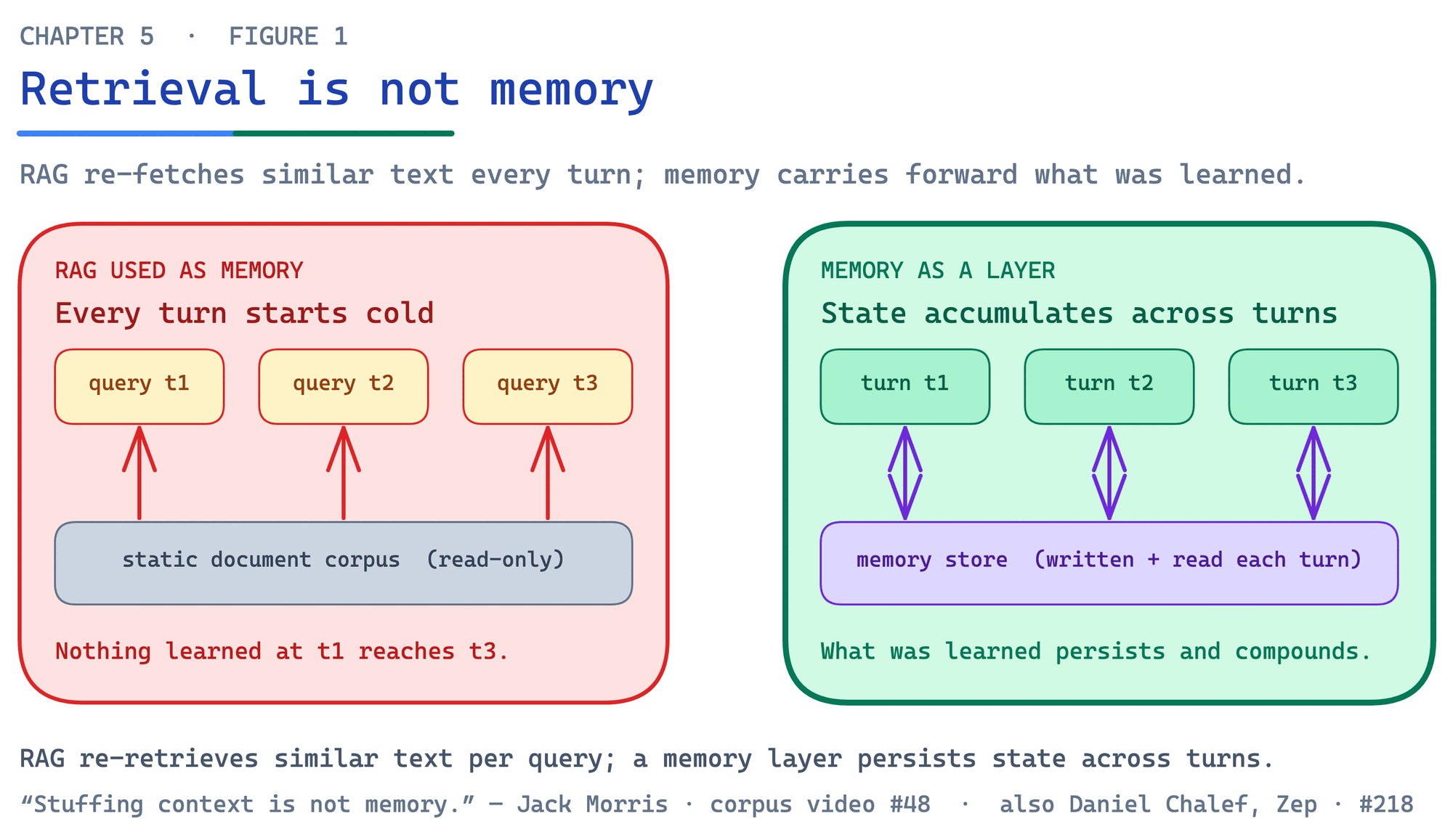 RAG is not memory