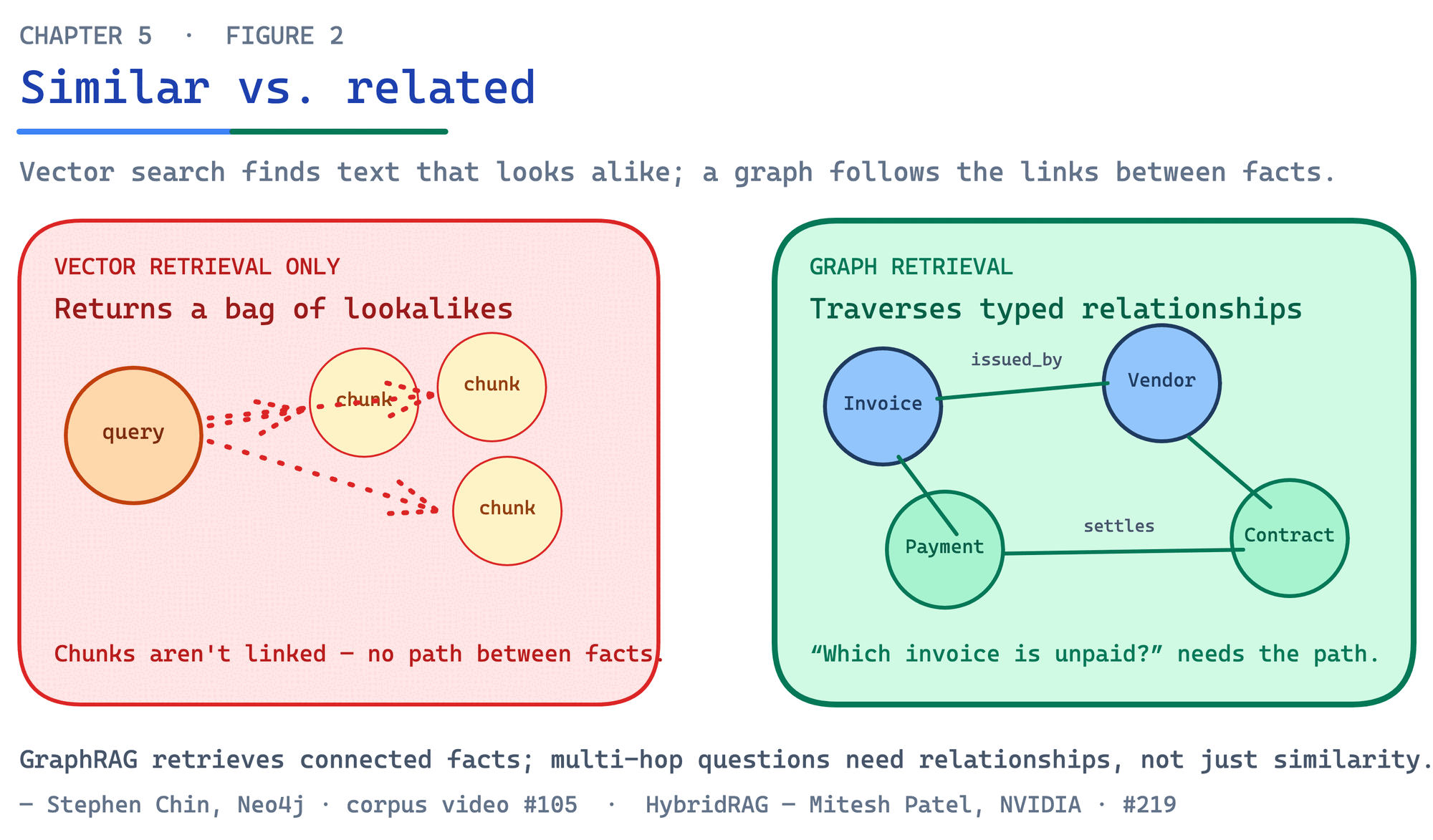 GraphRAG connects the dots