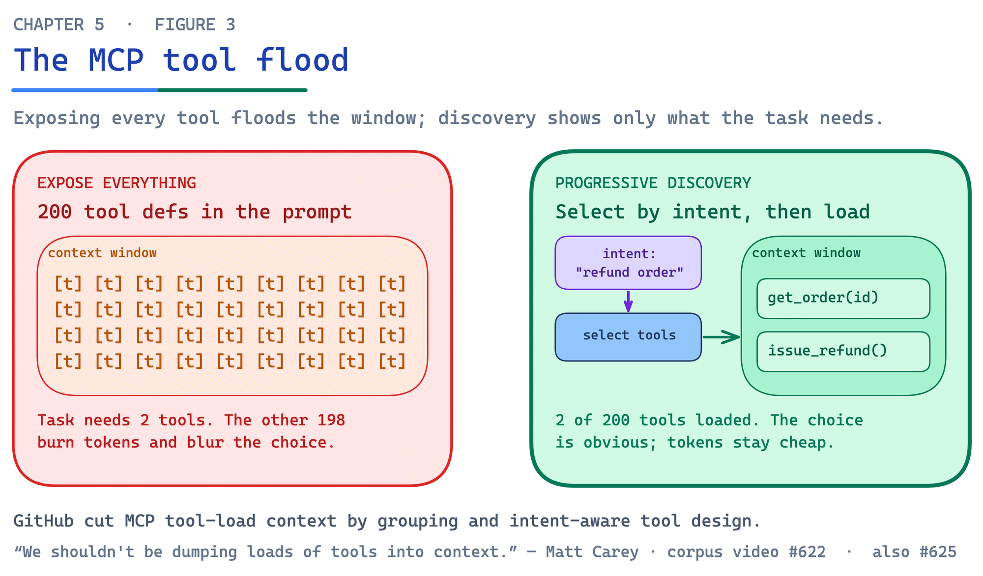 The MCP tool flood