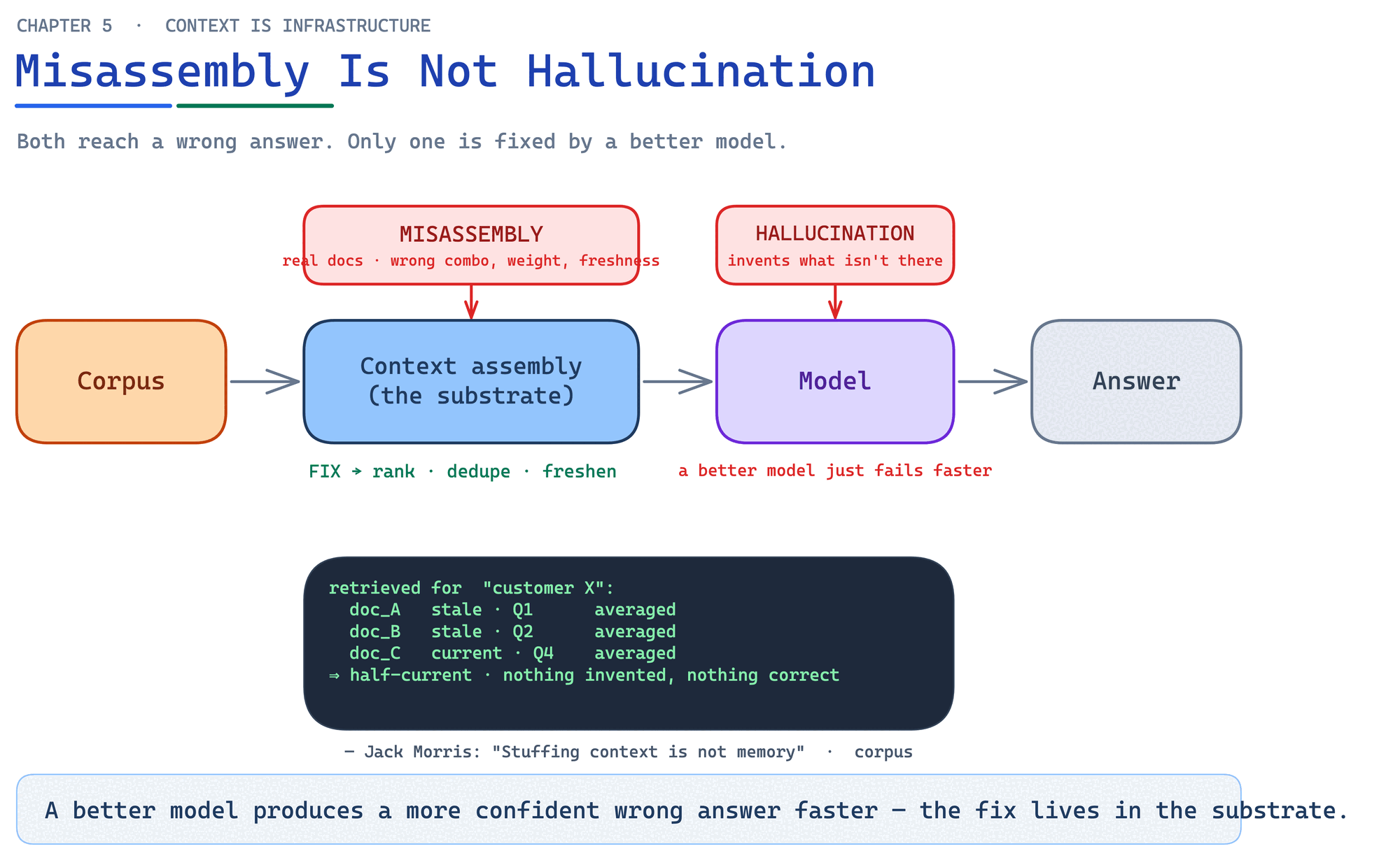 Misassembly is not hallucination