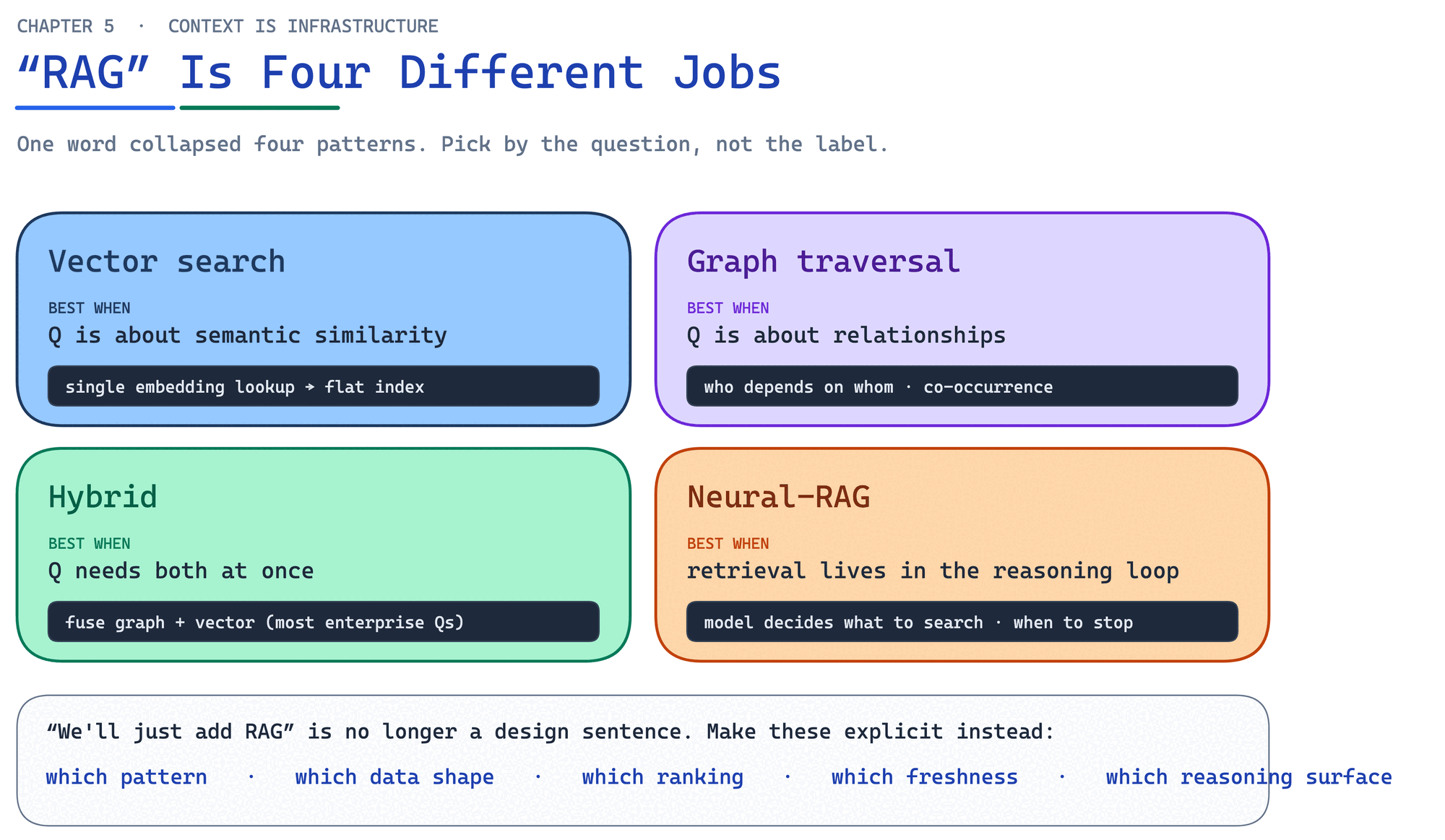 “RAG” is four different jobs