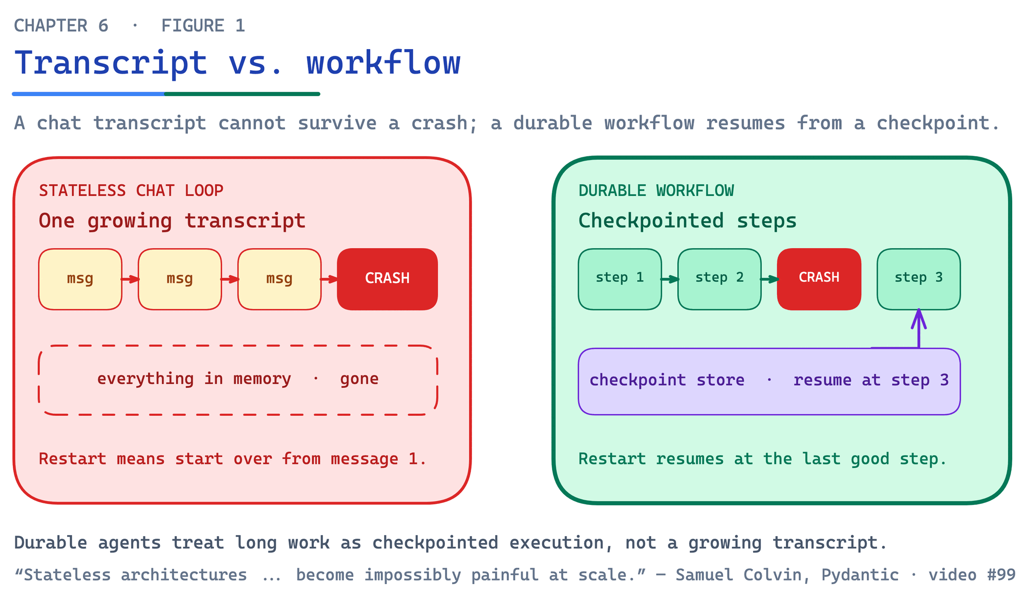 Transcript vs workflow