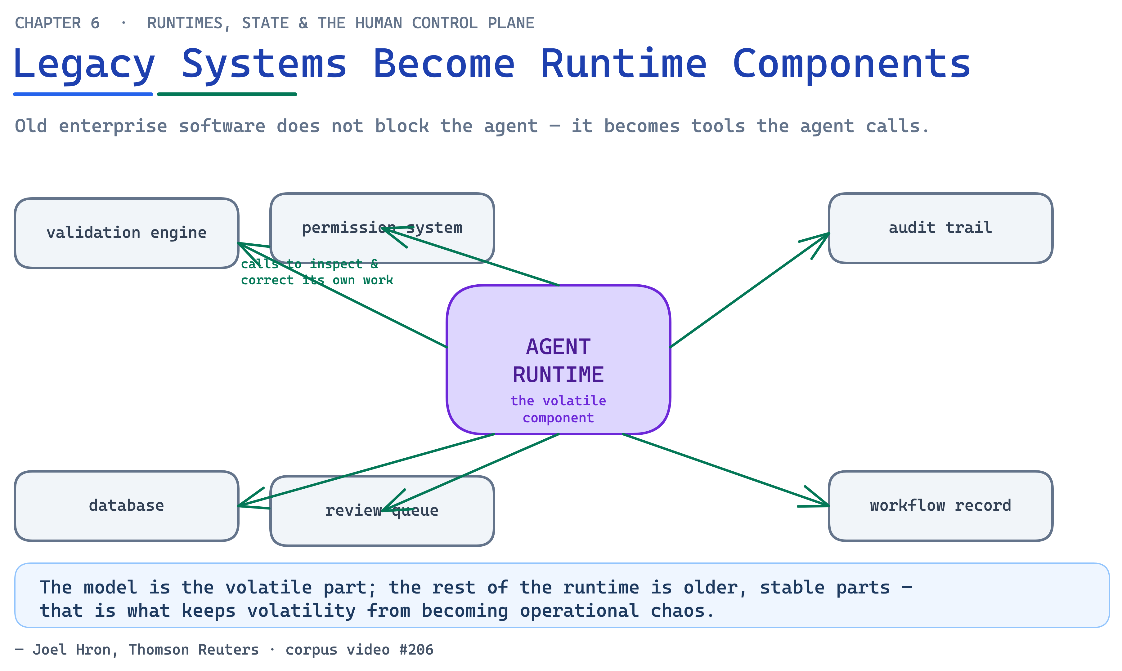 Ch06 Fig10 Legacy As Runtime