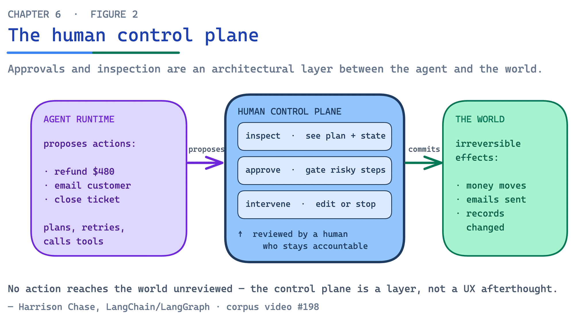 The human control plane