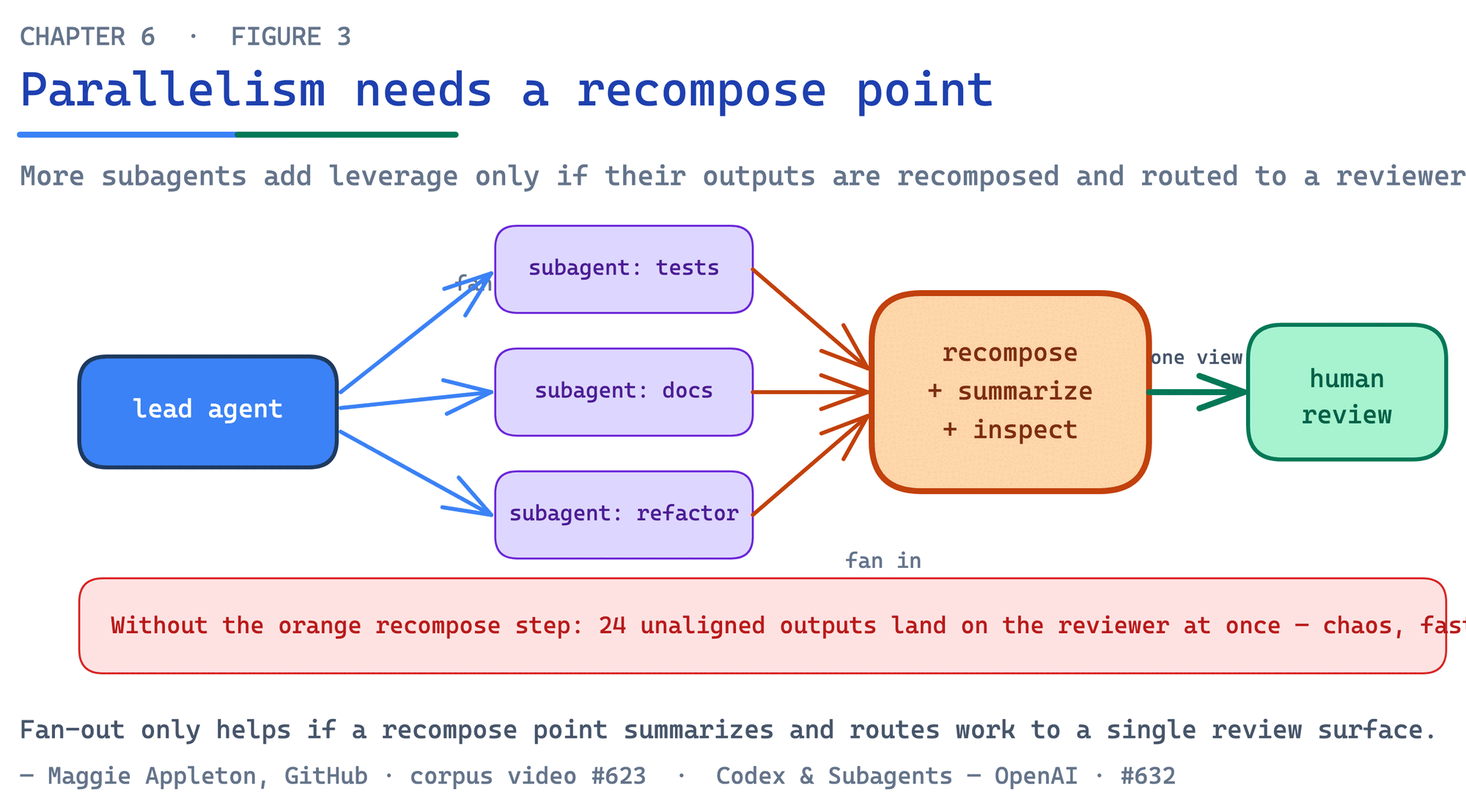Subagents need recomposition