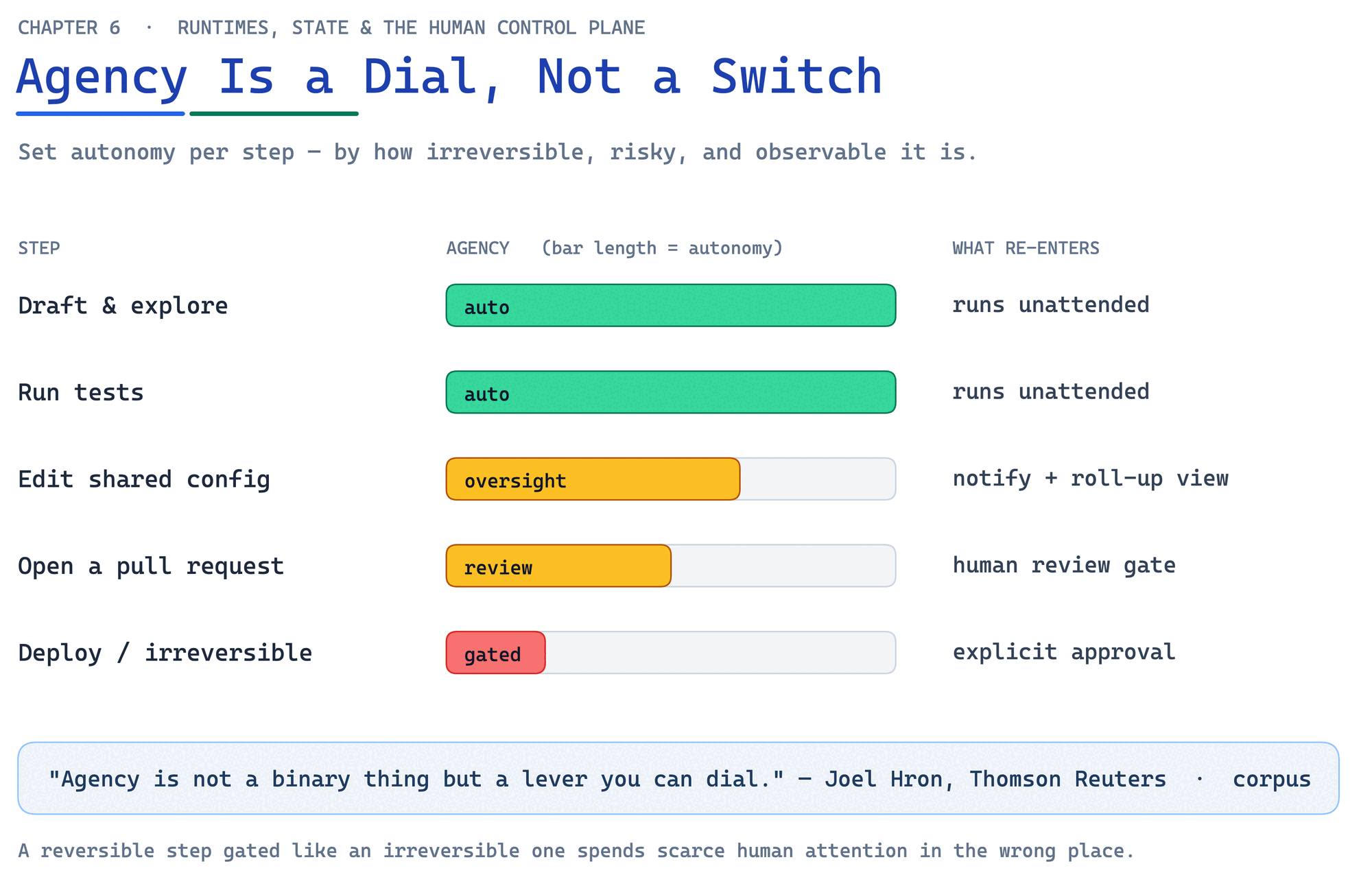 Agency is a dial, not a switch