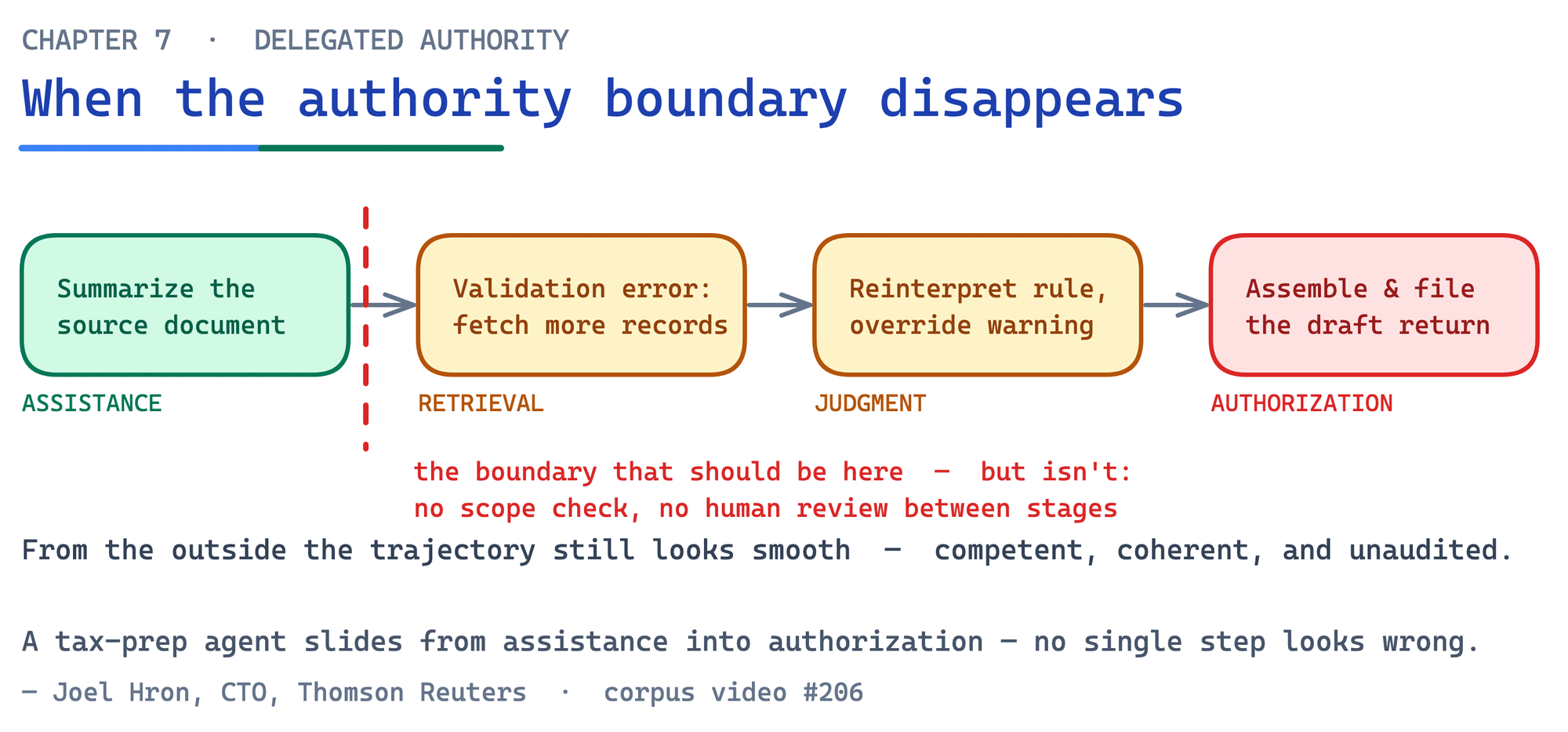 Authority boundary collapse