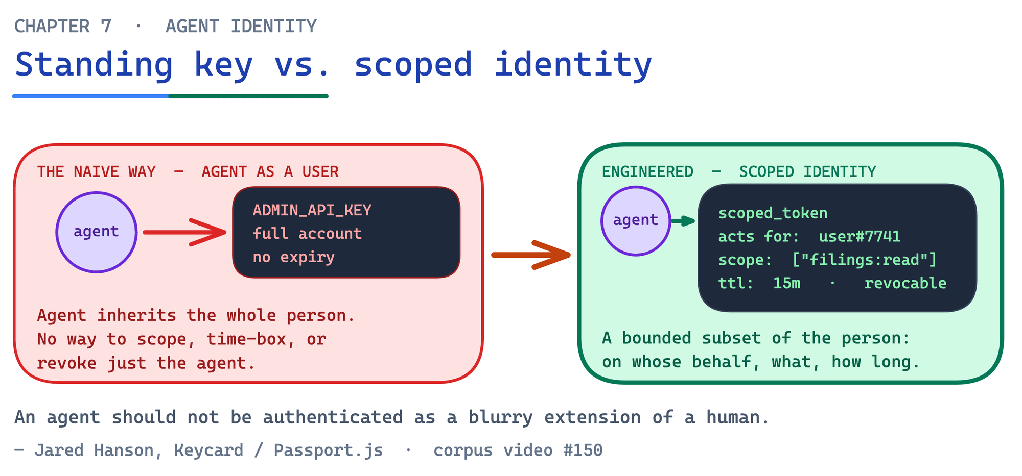 Scoped agent identity