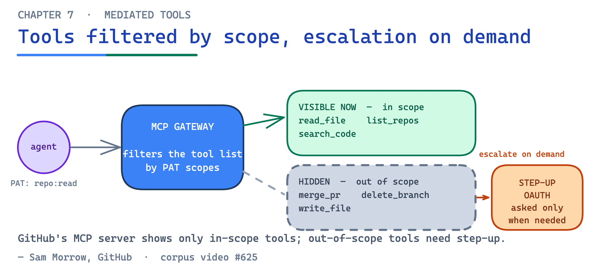 Step-up OAuth