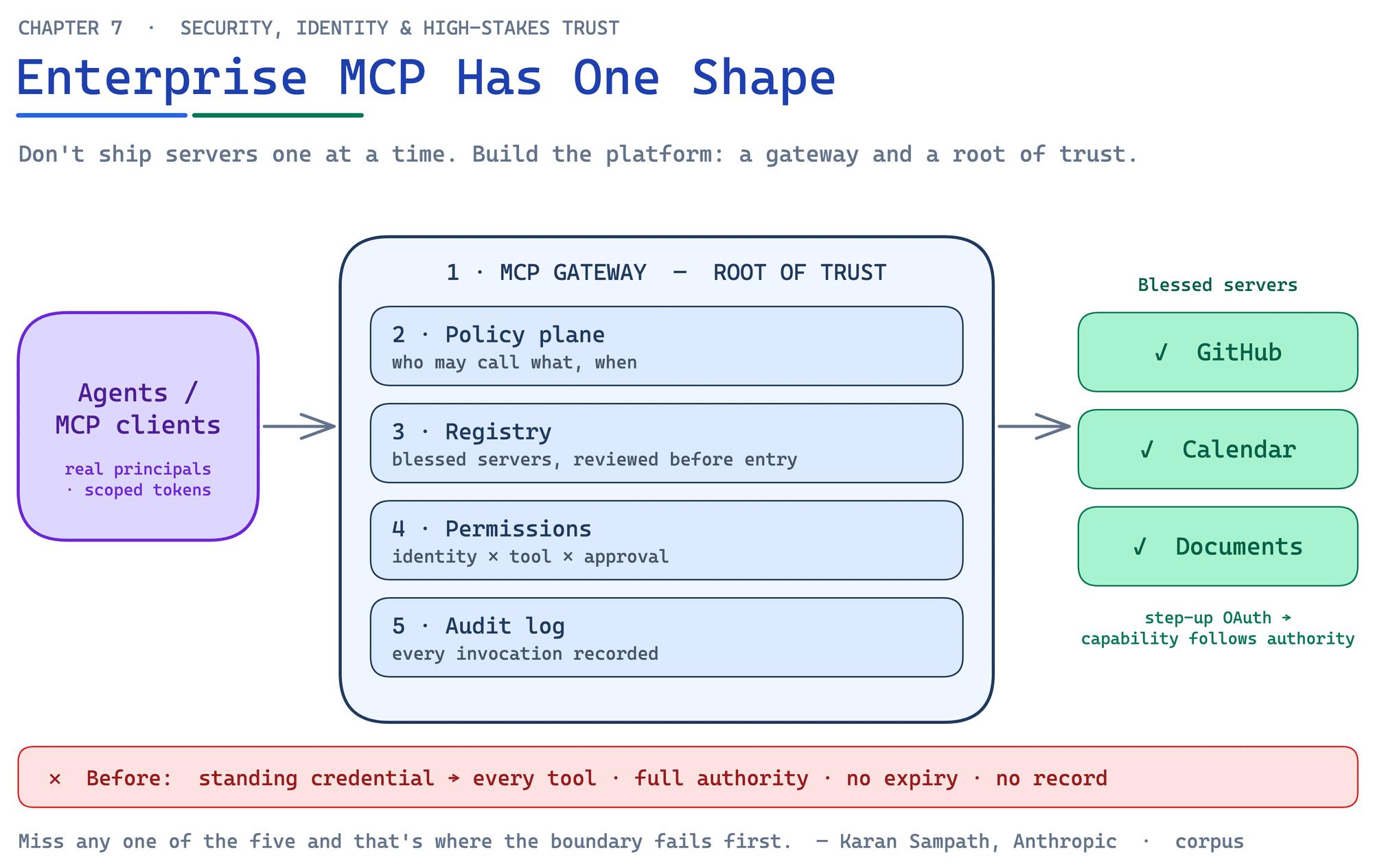 Enterprise MCP has one shape