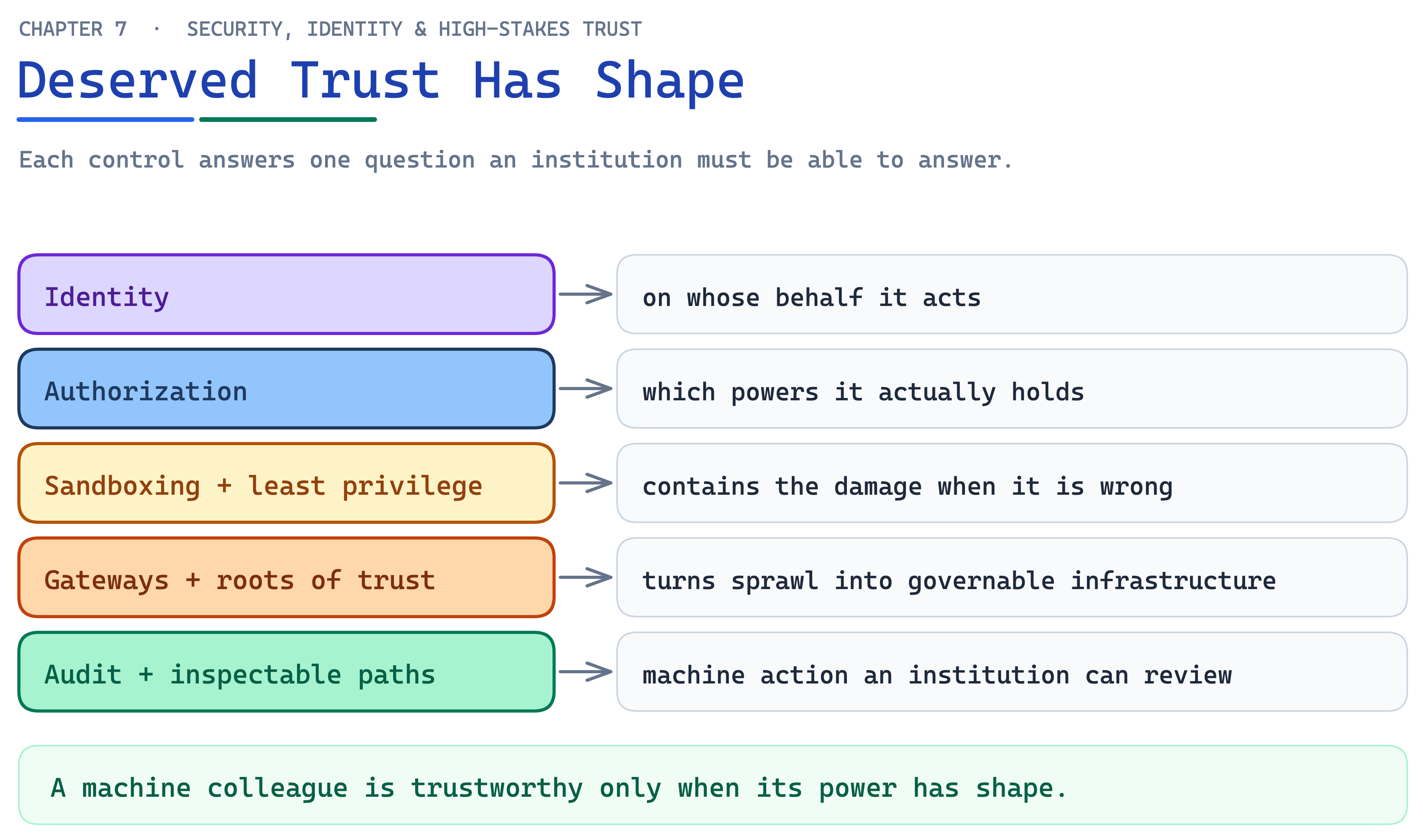 Ch07 Fig9 Deserved Trust