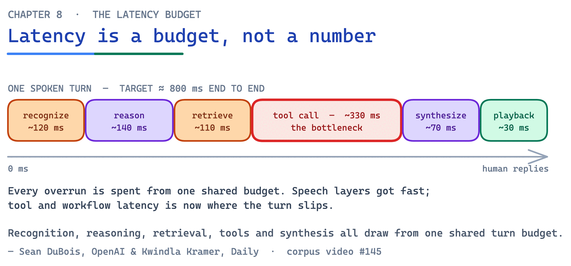 Latency budget