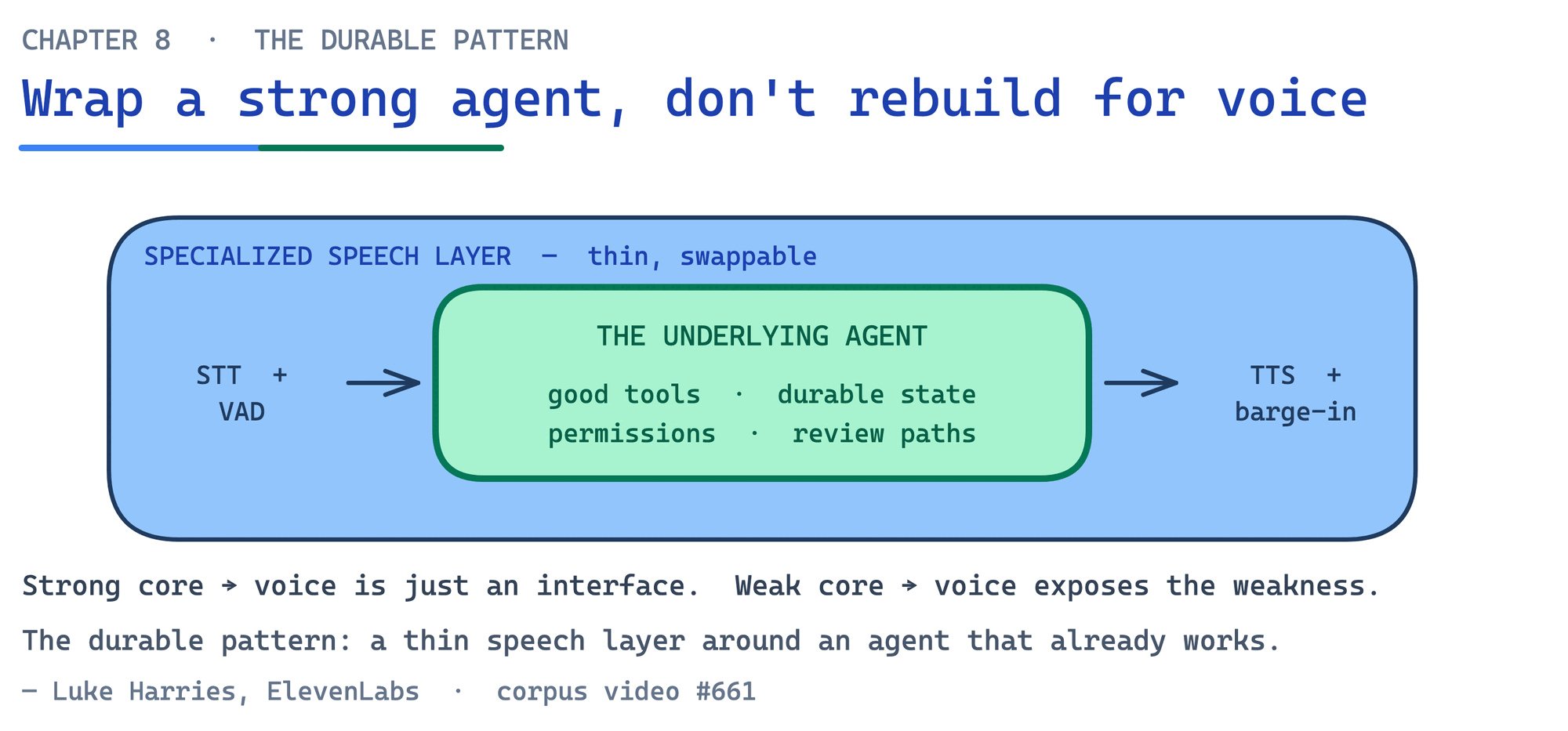 Speech layer wrapper