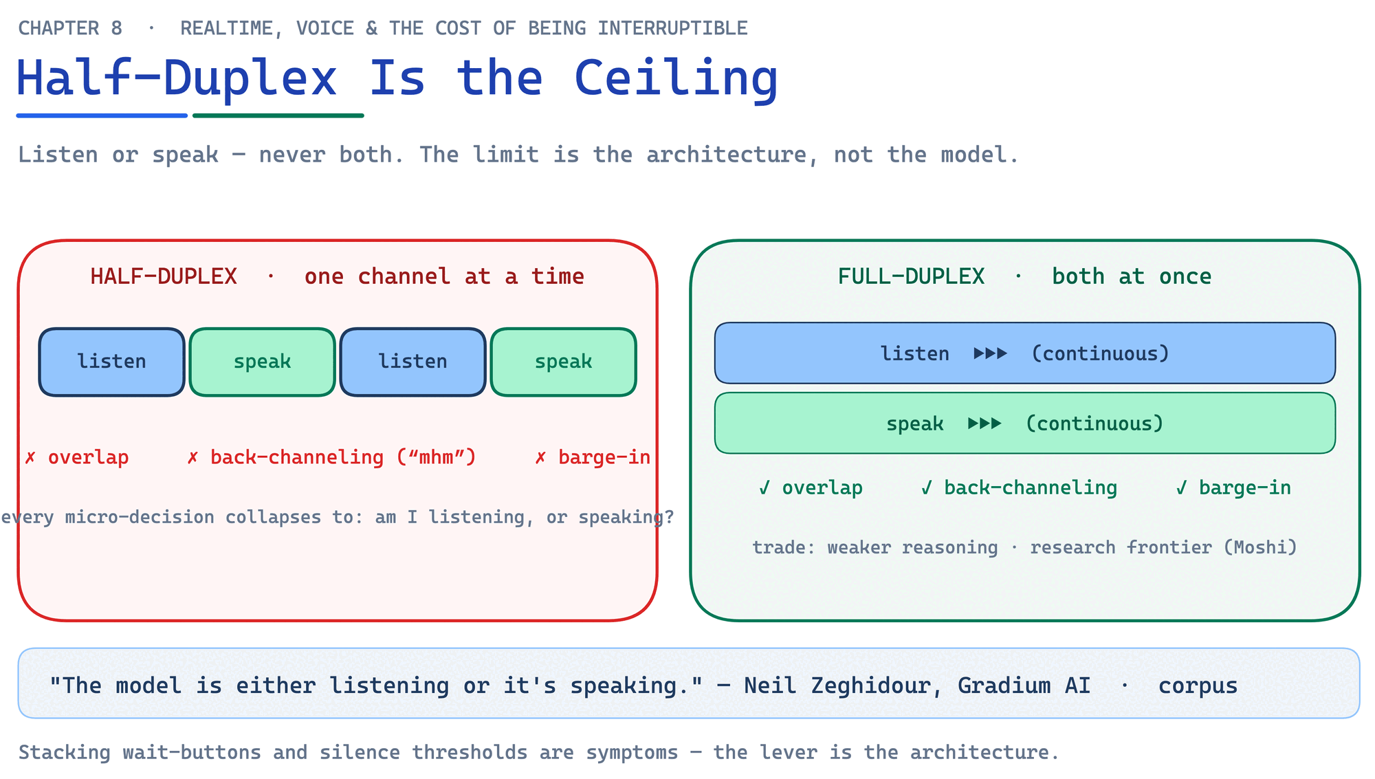Half-duplex is the ceiling