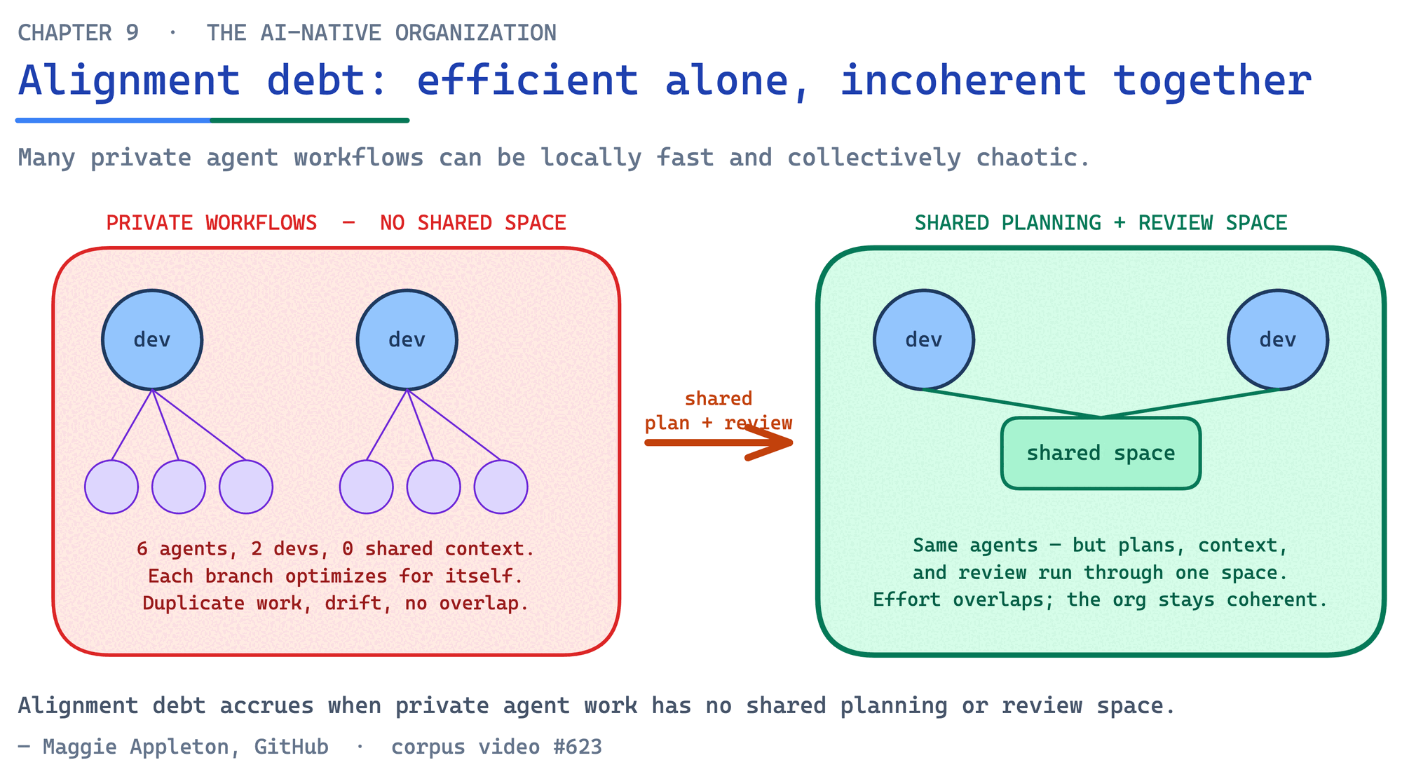 Alignment debt