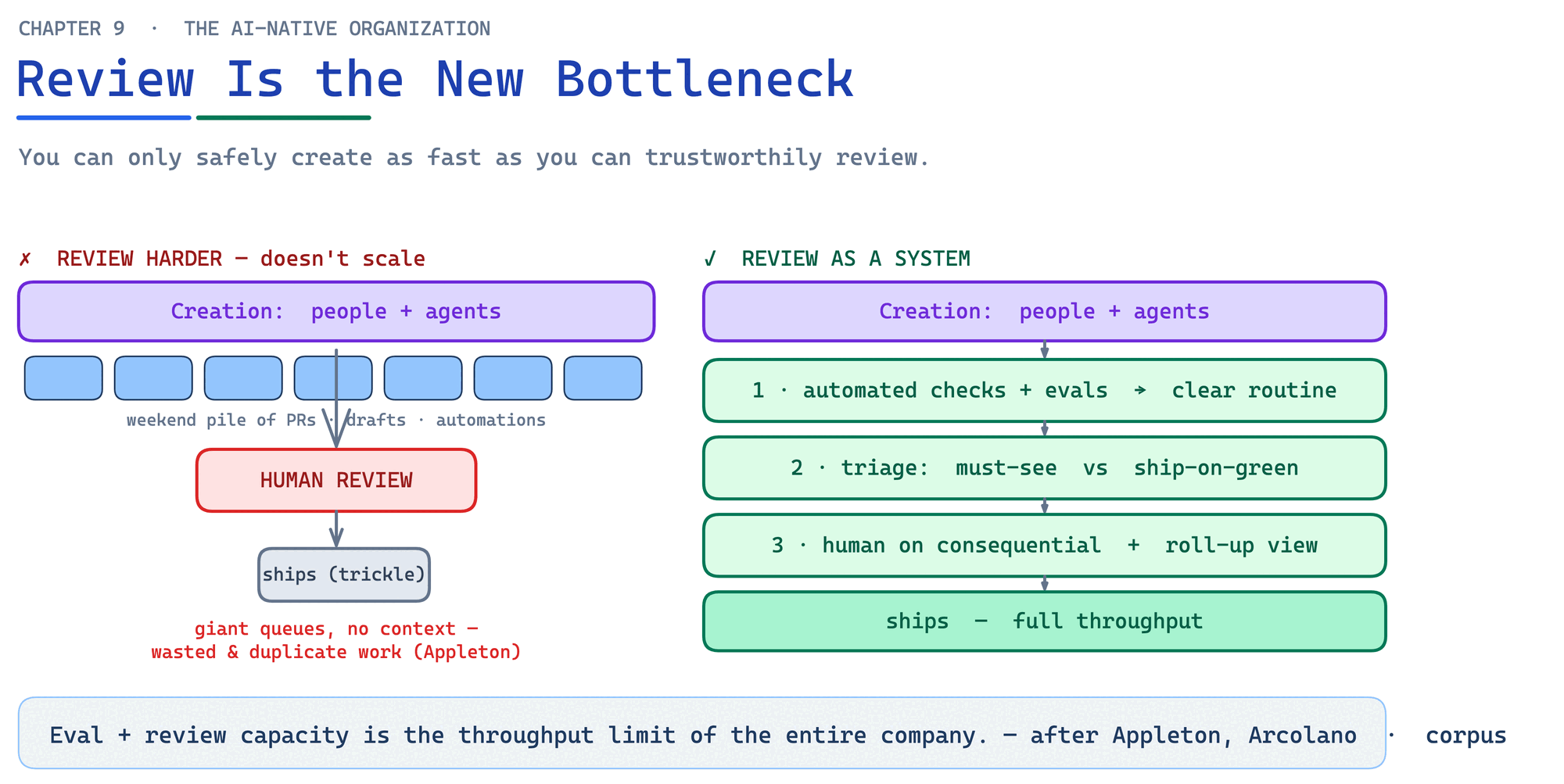 Review is the new bottleneck