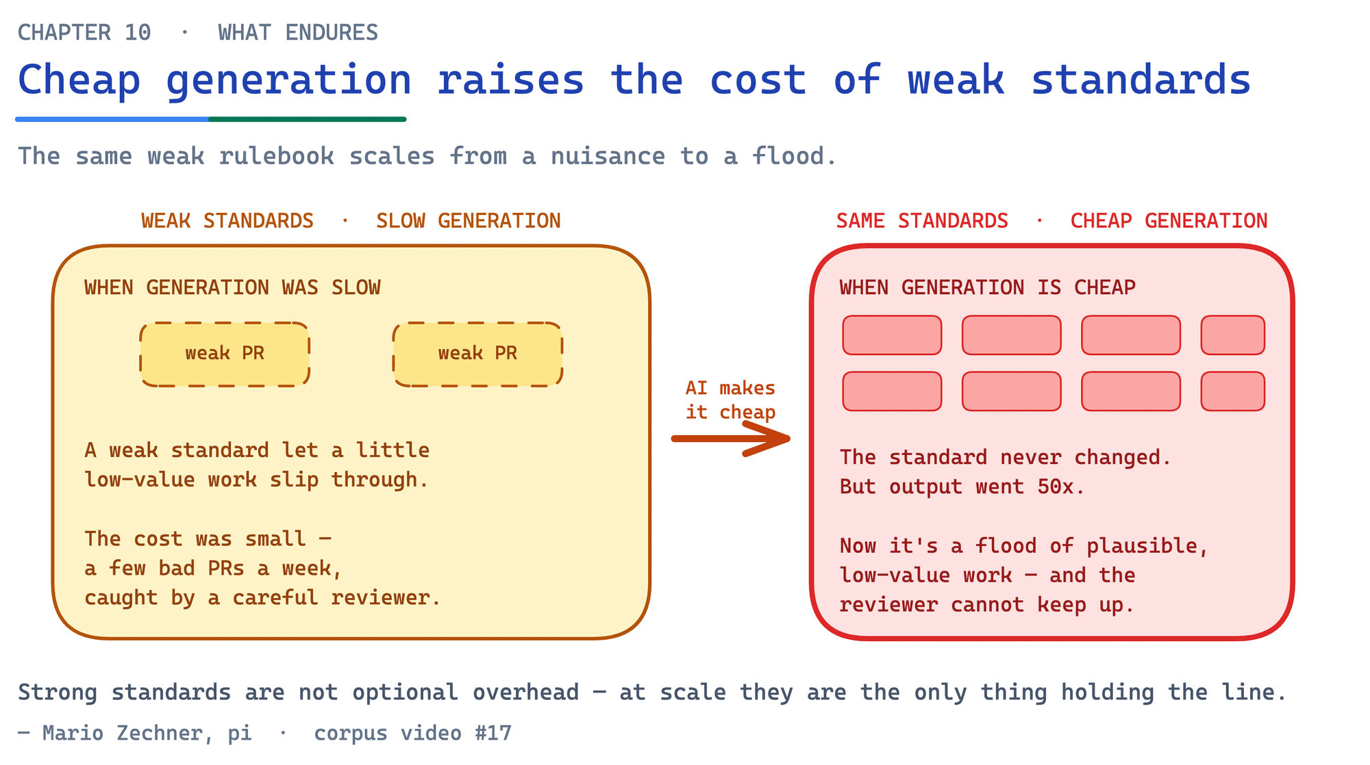 Cost of weak standards