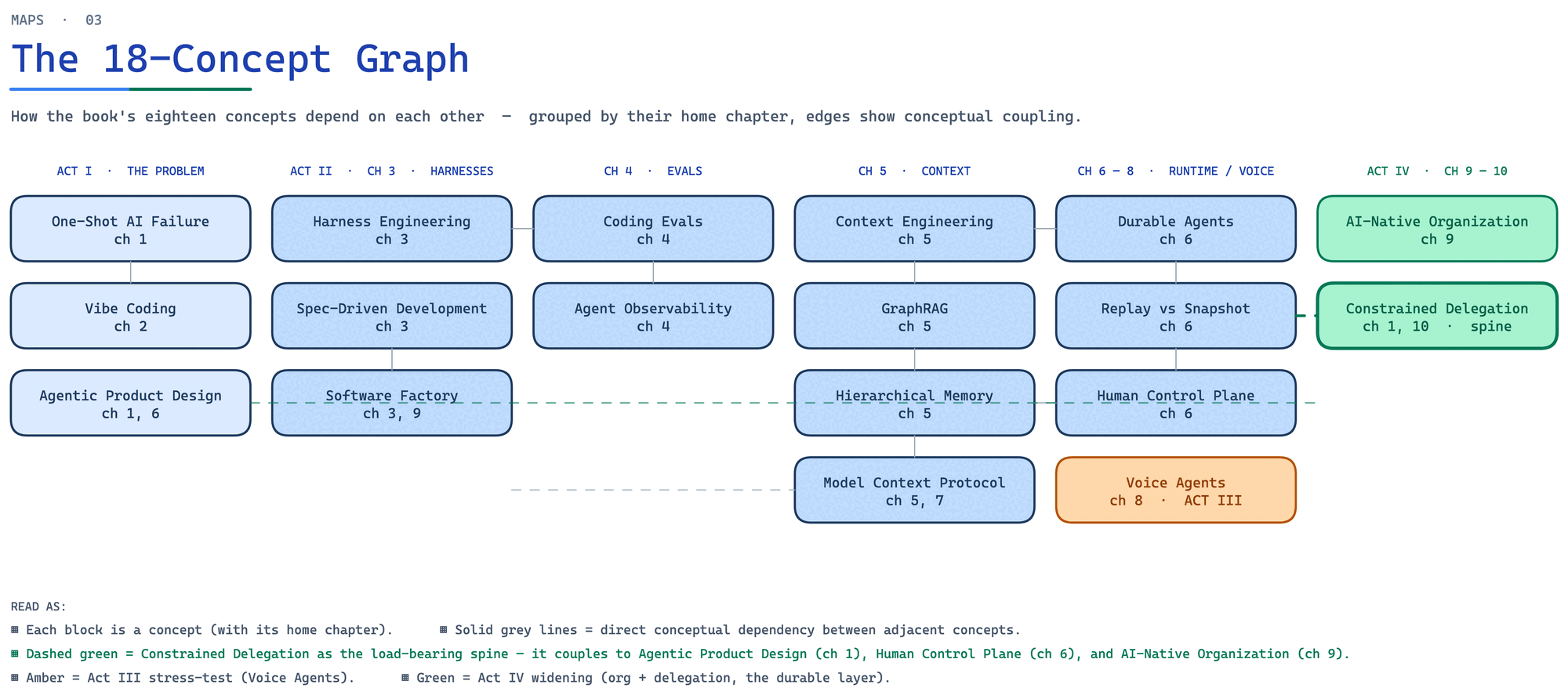 Concept Graph