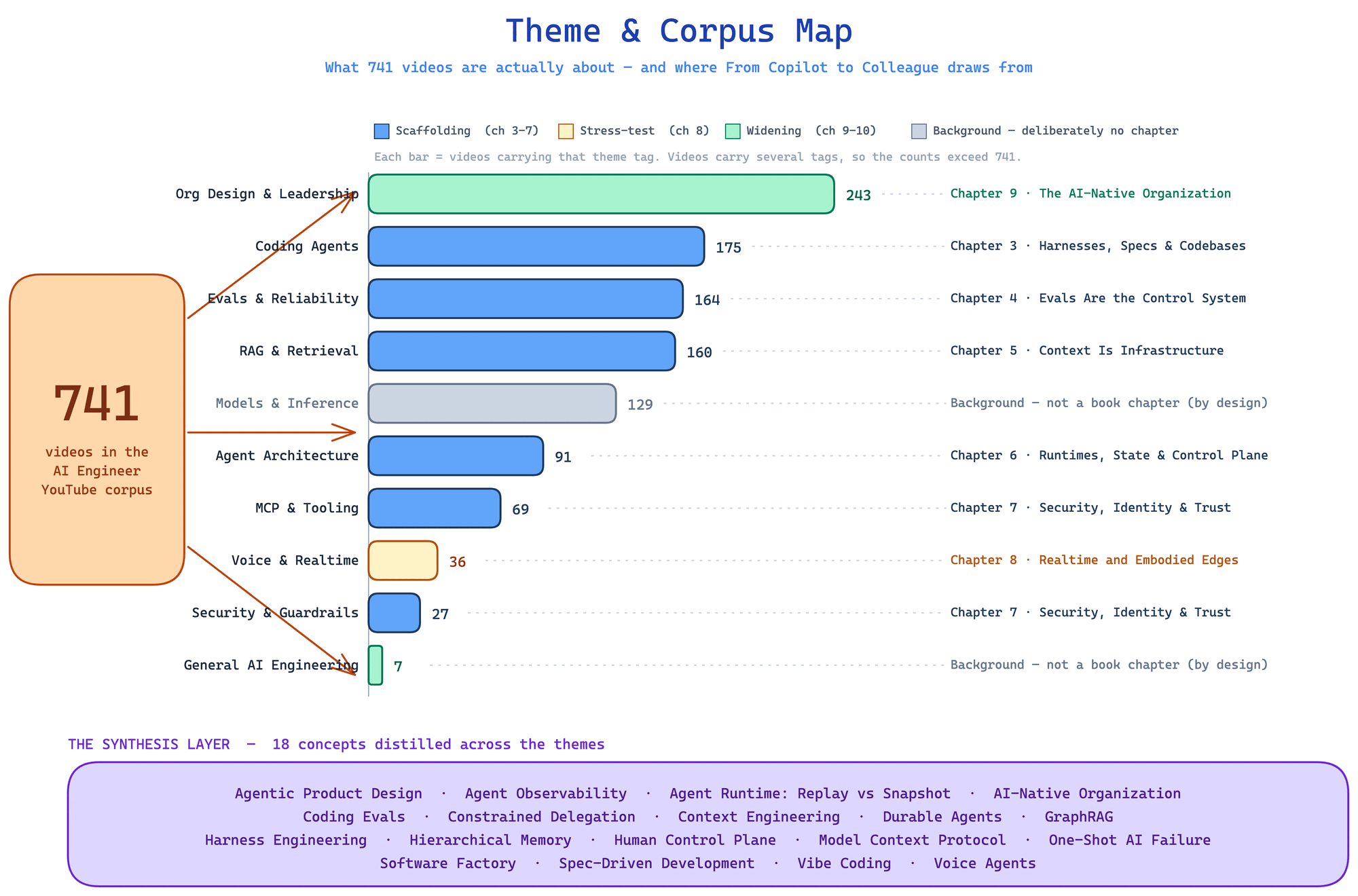 Theme & Corpus Map