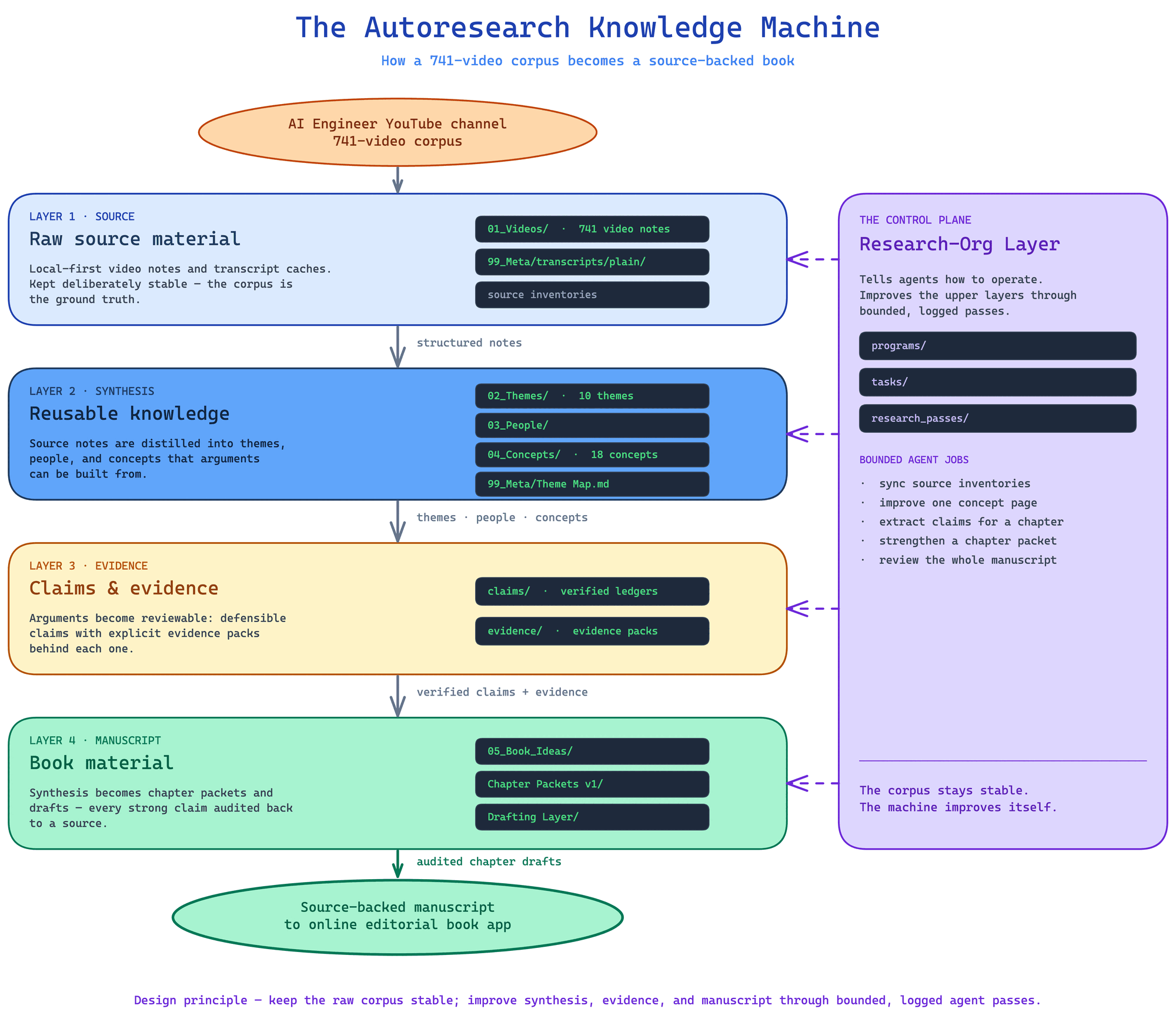 The Autoresearch Knowledge Machine